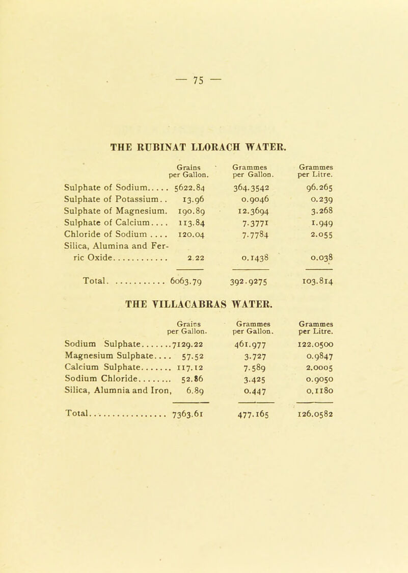 THE RUBINAT LLORACH WATER. Grains per Gallon. Grammes per Gallon. Grammes per Litre. Sulphate of Sodium...., . 5622.84 364-3542 96.265 Sulphate of Potassium.. 13.96 0.9046 O.239 Sulphate of Magnesium. 190.89 12.3694 3.268 Sulphate of Calcium.... 113.84 7-3771 I.949 Chloride of Sodium .... 120.04 7-7784 2.055 Silica, Alumina and Fer- ric Oxide 2.22 0.1438 0.038 Total 6063.79 392.9275 103.814 THE YILLACABRAS WATER. Grains Grammes Grammes per Gallon. per Gallon. per Litre. Sodium Sulphate 461.977 122.0500 Magnesium Sulphate.., 57-52 3-727 0.9847 Calcium Sulphate 7.589 2.0005 Sodium Chloride 3-425 0.9050 Silica, Alumnia and Iron, 6.89 0-447 0,Il8o
