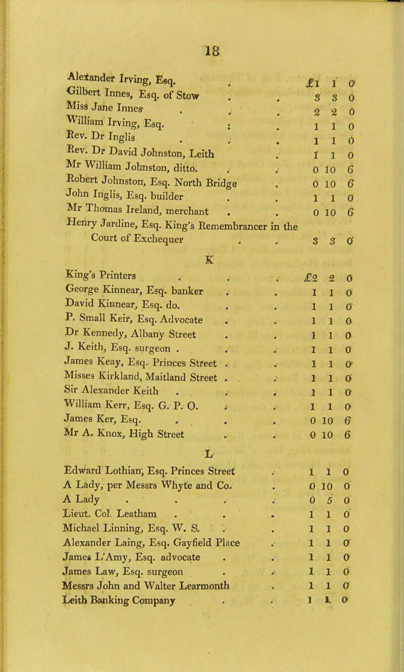 Alexander Irving, Eaq. . J01 1 Gilbert Innes, Esq. of Stow . . 3 3 Miss Jane Innes . 2 2 William Irving, Esq. • 1 1 Kev.Drlnglis . , ! 2 1 Rev. Dr David Johnston, Leith . 1 1 Mr William Johnston, dittd. . j 0 10 Robert Johnston, Esq. North Bridge . 0 10 John Inglis, Esq. builder . . 11 Mr Thomas Ireland, merchant . . 0 10 Henry Jardine, Esq. King’s Remembrancer in the Court of Exchequer . . 3 3 K King’s Printers . . . £2 2 George Kinnear, Esq. banker . . 1 1 David Kinnear, Esq. do. . . 11 P. Small Keir, Esq. Advocate . . 11 Dr Kennedy, Albany Street . . 11 J. Keith, Esq. surgeon . . .11 James Keay, Esq. Princes Street . . 11 Misses Kirkland, Maitland Street . .11 Sir Alexander Keith . ,• .11 William Kerr, Esq. G. P. O. j j 11 James Ker, Esq. . . . 0 10 Mr A. Knox, High Street . . 0 10 L Edward Lothian, Esq. Princes Street .• 11 A Lady, per Messrs Whyte and Co. . 0 10 A Lady . . . .0 5 Lieut. Col. Leatham . . .11 Michael Linning, Esq. W. S. . . 11 Alexander Laing, Esq. Gayfield Place . 11 James L’Amy, Esq. advocate . . 11 James Law, Esq. surgeon . / 1 1 Messrs John and Walter Learmonth . 1 1 Leith Banking Company . . 1 L O 0 0 0 0 0 6 6 0 6 O' 0 0 0 0 0 0 O' 0 0 0 6 6 0 0 0 0 0 a 0 0 o o