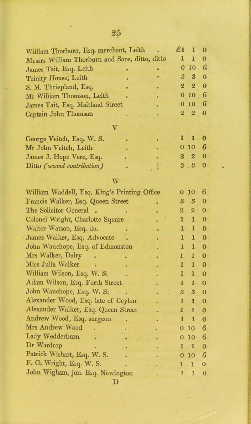 William Thor burn. Esq. merchant, Leith • £l 1 0 Messrs William Thorburn and Sons, ditto, ditto l 1 0 James Tait, Esq. Leith • 0 10 6 Trinity House, Leith • 3 3 0 S. M. Thriepland, Esq. • 2 2 0 Mr William Thomson, Leith • 0 10 6 James Tait, Esq. Maitland Street • 0 10 6 Captain John Thomson • 2 2 0 V George Veitch, Esq. W. S. • 1 1 0 Mr John Veitch, Leith • 0 10 6 James J. Hope Vere, Esq. • 2 2 0 Ditto Csecond contribution J 1 V B 3 . 3 0 W William Waddell, Esq. King’s Printing Office 0 10 6 Francis Walker, E«q. Queen Street 3 3 0 The Solicitor General . 2 2 0 Colonel Wright, Charlotte Square 1 1 0 Walter Watson, Esq. do. 1 1 0 James Walker, Esq. Advocate 1 1 0 John Wauchope, Esq. of Edmonston 1 1 0 Mrs Walker, Dairy 1 1 0 Miss Julia Walker 1 1 0 William Wilson, Esq. W. S. 1 1 0 Adam Wilson, Esq. Forth Street ; 1 1 0 John Wauchope, Esq. W. S. 3 3 0 Alexander Wood, Esq. late of Ceylon 1 1 0 Alexander Walker, Esq. Queen Street 1 1 0 Andrew Wood, Esq. surgeon 1 1 0 Mrs Andrew Wood 0 10 6 Lady Wedderburn 0 10 6 Dr War drop 1 1 0 Patrick Wishart, Esq. W. S. 0 10 6 F. G. Wright, Esq. W. S. 1 1 0 John Wigham, jun. Esq. Newington 1 1 0 D