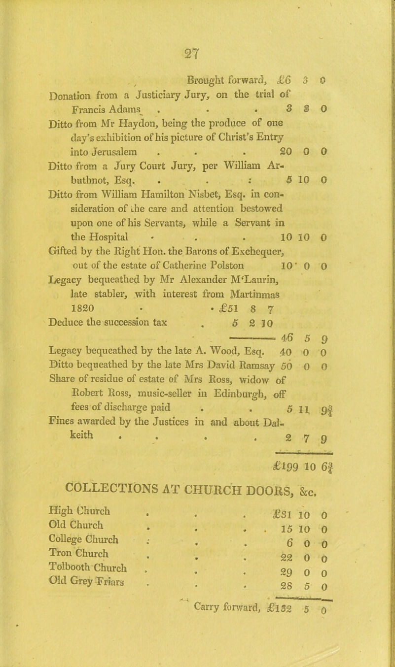 Brought forward, <£6 3 0 Donation from a Justiciary Jury, on the trial of Francis Adams . . .S3 0 Ditto from Mr Hay don, being the produce of one day’s exhibition of his picture of Christ’s Entry into Jerusalem . . . 20 0 0 Ditto from a Jury Court Jury, per William Ar- buthnot. Esq. . . : 5 10 0 Ditto from William Hamilton Nisbet, Esq. in con- sideration of the care and attention bestowed upon one of his Servants, while a Servant in the Hospital • . . 10 10 0 Gifted by the Right Hon. the Barons of Exchequer, out of the estate of Catherine Polston 10' 0 0 Legacy bequeathed by Mr Alexander M‘Laurin, late stabler, with interest from Martinmas 1820 • • £51 8 7 Deduce the succession tax . 5 2 30 ,—_ 4,6 5 q Legacy bequeathed by the late A. Wood, Esq. 40 0 0 Ditto bequeathed by the late Mrs David Ramsay 50 0 0 Share of residue of estate of Mrs Ross, widow of Robert Ross, music-seller in Edinburgh, off fees of discharge paid . . 5 11, 9' Fines awarded by the Justices in and about Dal- keith . . . .279 £109 10 6f COLLECTIONS AT CHURCH DOORS, &c. High Church Old Church College Church Tron Church Tolbooth Church Old Grey Friars £31 10 0 . 15 10 0 6 0 0 22 0 0 29 0 0 2S 5 0 •* 1 Carry forward, £l32 5 0