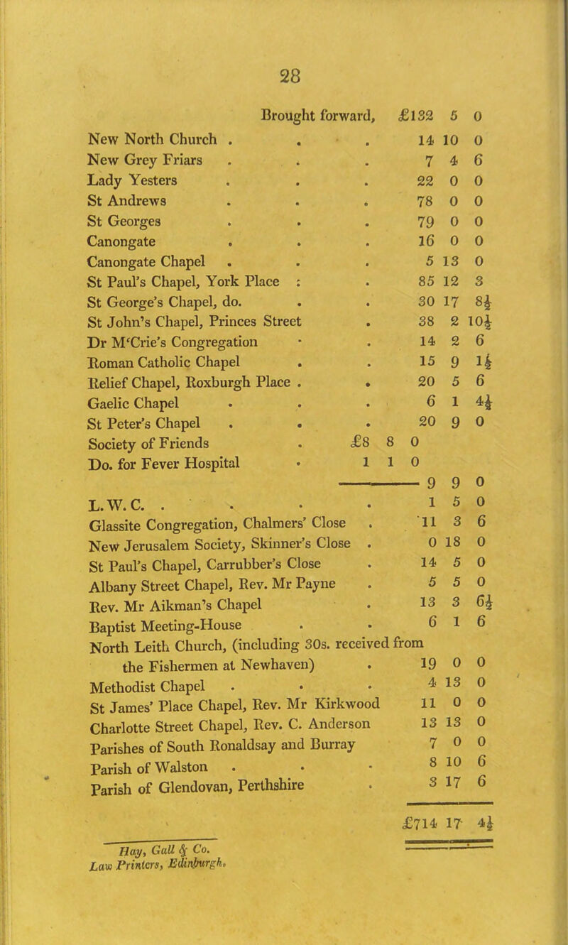 Brought forward. £132 5 0 New North Church . 14 10 0 New Grey Friars 7 4 6 Lady Yesters 22 0 0 St Andrews 78 0 0 St Georges 79 0 0 Canongate 16 0 0 Canongate Chapel 5 13 0 St Paul’s Chapel, York Place : 85 12 3 St George’s Chapel, do. 30 17 H St John’s Chapel, Princes Street 38 2 10* Dr MfCrie’s Congregation 14 2 6 Roman Catholic Chapel 15 9 4 Relief Chapel, Roxburgh Place . 20 5 6 Gaelic Chapel 6 1 H St Peter’s Chapel 20 9 0 Society of Friends . £8 8 0 Do. for Fever Hospital 1 1 0 9 9 0 L.W.C. . . • 1 5 0 Glassite Congregation, Chalmers’ Close • 11 3 6 New Jerusalem Society, Skinner’s Close • 0 18 0 St Paul’s Chapel, Carrubber’s Close • 14 5 0 Albany Street Chapel, Rev. Mr Payne • 5 5 0 Rev. Mr Aikman’s Chapel • 13 3 Baptist Meeting-House • 6 1 6 North Leith Church, (including 30s. received from the Fishermen at Newhaven) • 19 0 0 Methodist Chapel • 4 13 0 St James’ Place Chapel, Rev. Mr Kirkwood 11 0 0 Charlotte Street Chapel, Rev. C. Anderson 13 13 0 Parishes of South Ronaldsay and Burray 7 0 0 Parish of Walston ■ 8 10 6 Parish of Glendovan, Perthshire • 3 17 6 £714- 17- 4J Hay, Gall $ Co. Law Printers, Edinburgh.