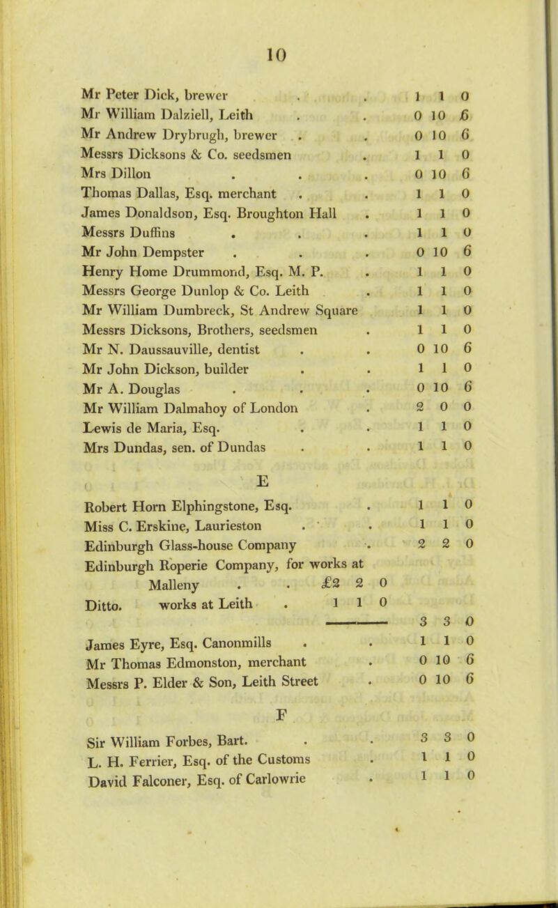 Mr Peter Dick, brewer Mr William Dalziell, Leith Mr Andrew Drybrugh, brewer Messrs Dicksons & Co. seedsmen Mrs Dillon Thomas Dallas, Esq. merchant James Donaldson, Esq. Broughton Hall Messrs Duffins . Mr John Dempster Henry Home Drummond, Esq. M. P. Messrs George Dunlop & Co. Leith Mr William Dumbreck, St Andrew Square Messrs Dicksons, Brothers, seedsmen Mr N. Daussauville, dentist Mr John Dickson, builder Mr A. Douglas Mr William Dalmahoy of London Lewis de Maria, Esq. Mrs Dundas, sen. of Dundas , E Robert Horn Elphingstone, Esq. Miss C. Erskine, Laurieston Edinburgh Glass-house Company Edinburgh Roperie Company, for works at Malleny . . £2 2 0 Ditto. works at Leith . 110 James Eyre, Esq. Canonmills Mr Thomas Edmonston, merchant Messrs P. Elder & Son, Leith Street F Sir William Forbes, Bart. L. H. Ferrier, Esq. of the Customs David Falconer, Esq. of Carlowrie 1 1 0 0 10/3 0 10 6 1 1 0 0 10 G 1 1 0 1 1 0 1 1 0 0 io 6 1 1 0 1 1 0 1 1 0 1 1 0 0 10 6 1 1 o 0 10 6 2 0 0 1 1 0 1 1 0 1 1 0 1 1 0 2 2 0 3 3 0 110 0 10 6 0 10 6 3 3 0 1 1 0 1 1 0