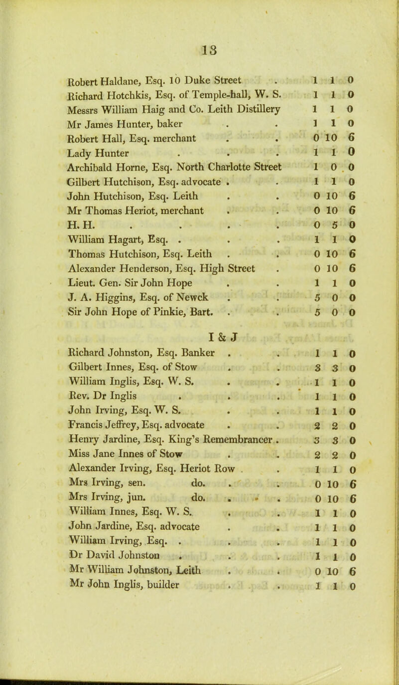 Robert Haldane, Esq. 10 Duke Street Richard Hotchkis, Esq. of Temple-hall, W. S. Messrs William Haig and Co. Leith Distillery Mr James Hunter, baker Robert Hall, Esq. merchant Lady Hunter Archibald Horne, Esq. North Charlotte Street Gilbert Hutchison, Esq. advocate . John Hutchison, Esq. Leith Mr Thomas Heriot, merchant H.H. William Hagart, Esq. . Thomas Hutchison, Esq. Leith Alexander Henderson, Esq. High Street Lieut. Gen. Sir John Hope J. A. Higgins, Esq. of Newck Sir John Hope of Pinkie, Bart. I & J Richard Johnston, Esq. Banker Gilbert Innes, Esq. of Stow William Inglis, Esq. W. S. Rev. Dr Inglis John Irving, Esq. W. S. Francis Jeffrey, Esq. advocate Henry Jardine, Esq. King’s Remembrancer . Miss Jane Innes of Stow Alexander Irving, Esq. Heriot Row Mrs Irving, sen. do. Mrs Irving, jun. do. . William Innes, Esq. W. S. John Jardine, Esq. advocate William Irving, Esq. . Dr David Johnston Mr William Johnston, Leith Mr John Inglis, builder 1 1 0 1 1 0 1 1 0 ] 1 0 0 10 6 l l 0 1 0.0 1 1 0 0 10 6 0 10 6 0 5 0 110 0 10 6 0 10 6 110 5 0 0 5 0 0 1 1 0 3 3 0 110 1 1 0 110 2 2 0 3 3 0 2 2 0 1 1 0 0 10 6 0 10 6 1 1 0 110 1 1 0 1 1 0 0 lo 6 110