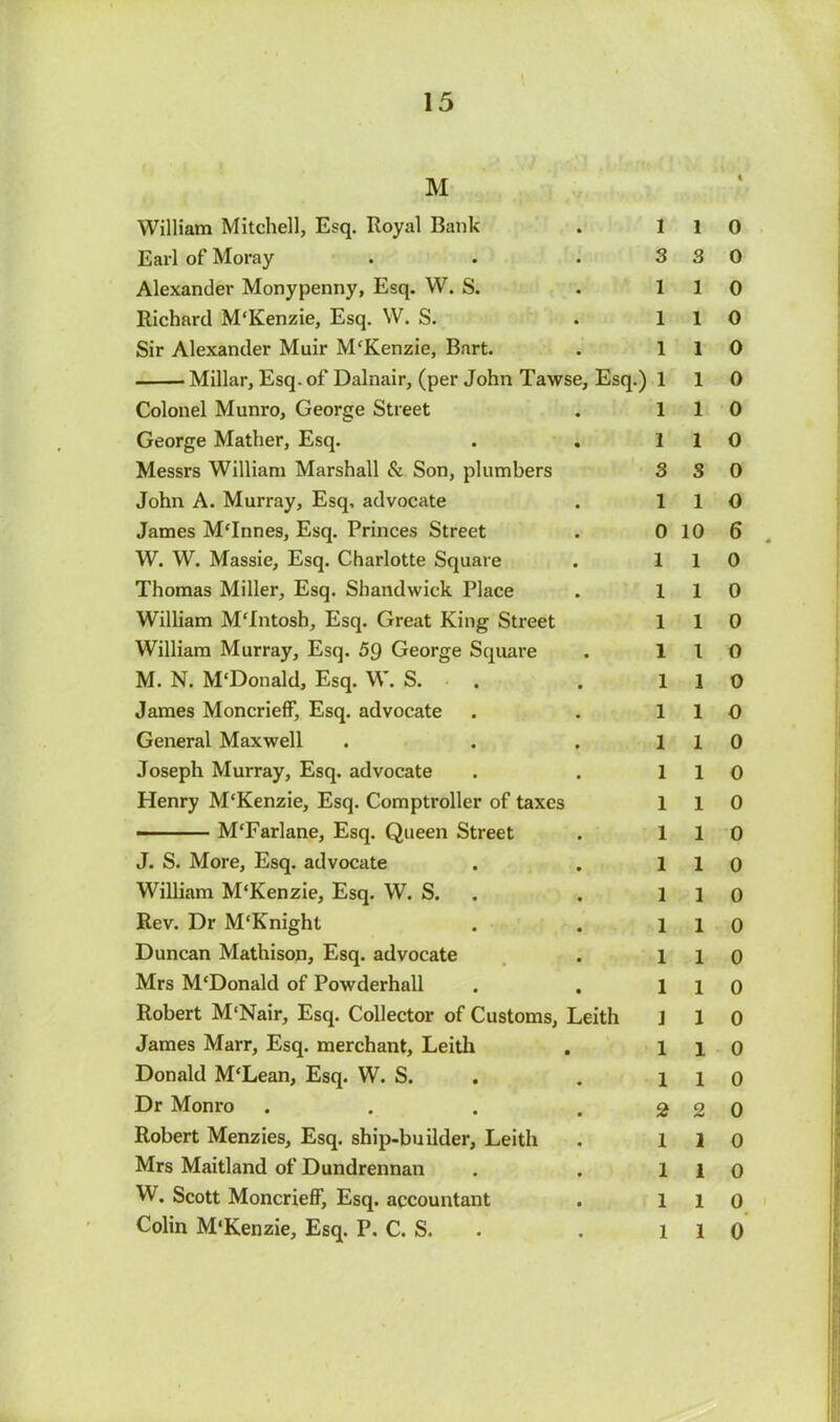 M William Mitchell, Esq. Royal Bank . 1 Earl of Moray . . .3 Alexander Monypenny, Esq. W. S. . 1 Richard M'Kenzie, Esq. W. S. . 1 Sir Alexander Muir McKenzie, Bart. . 1 Millar, Esq. of Dalnair, (per John Tawse, Esq.) 1 Colonel Munro, George Street . 1 George Mather, Esq. . . 1 Messrs William Marshall & Son, plumbers 3 John A. Murray, Esq, advocate . 1 James M'Innes, Esq. Princes Street . 0 W. W. Massie, Esq. Charlotte Square . 1 Thomas Miller, Esq. Shandwick Place . 1 William MTntosh, Esq. Great King Street 1 William Murray, Esq. 59 George Square . 1 M. N. M'Donald, Esq. W. S. . . 1 James Moncrieff, Esq. advocate . . 1 General Maxwell . . . 1 Joseph Murray, Esq. advocate . . 1 Henry M'Kenzie, Esq. Comptroller of taxes 1 - ' M‘Farlane, Esq. Queen Street . 1 J. S. More, Esq. advocate . . 1 William M'Kenzie, Esq. W. S. . l Rev. Dr M'Knight . . l Duncan Mathison, Esq. advocate . l Mrs M‘Donald of Powderhall . . l Robert M'Nair, Esq. Collector of Customs, Leith J James Marr, Esq. merchant, Leith . l Donald M‘Lean, Esq. W. S. . i Dr Monro . . . .2 Robert Menzies, Esq. ship-builder, Leith . 1 Mrs Maitland of Dundrennan . . 1 W. Scott Moncrieff, Esq. accountant . 1 Colin M'Kenzie, Esq. P. C. S. . i 1 0 3 0 1 0 1 0 1 0 1 0 1 0 1 0 S 0 1 0 10 6 1 0 1 0 1 0 1 0 1 0 1 0 1 0 1 0 1 0 1 0 1 0 1 0 1 0 1 0 1 0 1 0 1 0 1 0 2 0 1 0 1 0 1 0 1 0