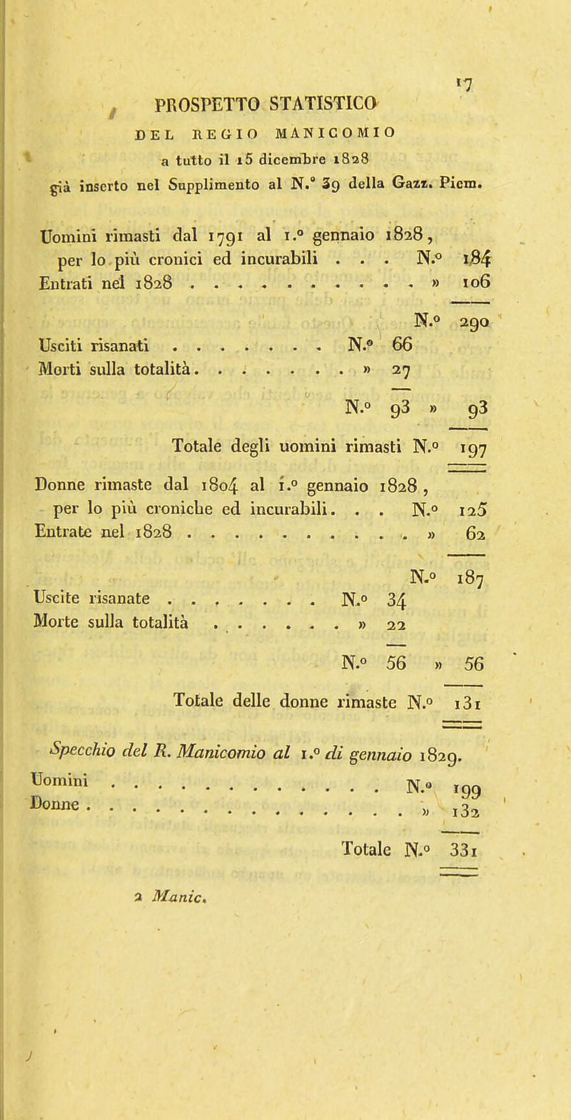 ‘7 f PROSPETTO STATISTICO DEL IlECrIO MANIGOMIO a tutto il i5 dicem'bre 1828 gia inscrto nel Sapplimento al N.® Sg della Gazz. Picm. Uomini riinasti dal 1791 al t.° gennaio 1828, per lo.piu cronici ed incurabili . . . Entrati nd 1828 106 ■ N.° 290 ' Usciti risanati N.® 66 Morti sulla totality » 27 ■ ^ • V — N.® 93 » 93 Totale degli uomini rimasti N.° 197 Donne riinaste dal i8o4 al gennaio 1828 , per lo pin cronicbe ed incurabili. . . N.° 125 Entrate nel 1828 „ » 62 N.® 187 Uscite risanate N.° 34 Morte sulla totalita » 22 N.® 56 » 56 Totale delle donne rimaste N.® i3i Specchio del R. Manicomio al i.® di gennaio 1829. ' 199 Totale N-® 331 a Manic. J