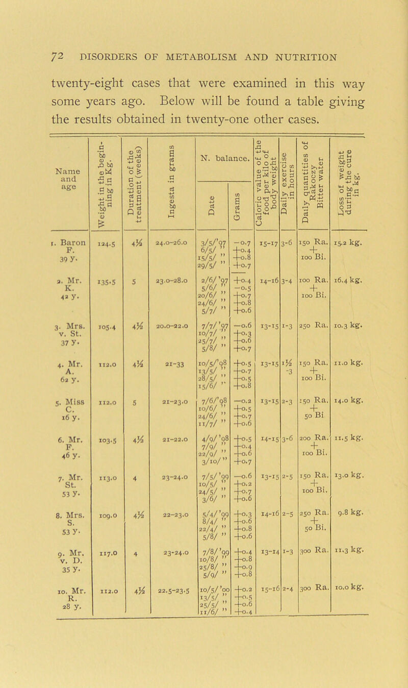 twenty-eight cases that were examined in this way some years ago. Below will be found a table giving the results obtained in twenty-one other cases. Name and age Weight in the begin- ning in Kg. -1 Duration of the treatment (weeks) I. Baron F. 39 y- 124-5 4K 2. Mr. K. 42 y. 135-5 5 3. Mrs. V. St. 37 y. ioS-4 4K 4. Mr. A. 62 y. TZ2.0 a'A S. Miss C. 16 y. 112.0 5 6. Mr. F. 46 y. 103-5 4% 7. Mr. St. 53 y. 113.0 4 8. Mrs. S. S3 y- 109.0 4% g. Mr. V. D. 35 y- 117.0 4 10. Mr. R. 28 y. 112.0 4K a ccS u bo 0) bo C 24.0-26.0 23.0-28.0 21-33 21-23.0 N. balance. Cj Q O 23-24.0 22-23.0 23-24.0 22.5-23.5 2/6/’g? 5/6/ 2W ” 24/6/;; 5/7/ ” 7/7/’.?,7 10/7/ „ ■■ 7/6/’q8 10/6/ 24/6/:: 1/7/ 4/9/ ’98  3/«o/” 7/5/’99 10/5/ 24/5/ 3/6/ 22/4/ ” 5/8/ ” 7/8/ ’99 10/8/ 25/8/ 5/9/ lo/s/ ’00 11/6/ ” 1:0 O4.. Of: .•s bo *5> &>> 0) 3 14 O a Q 15-17 14-16 I3-»S 13-15 13-15 14-15 13-15 14-16 13-14 3-6 3-4 1-3 ■H -3 2-3 3-6 2-5 2-5 1-3 15-16 fl> .X 0 tJ 3441- rt Q 2-4 150 Ra, 100 Bi. loo Ra, + 100 Bi. 250 Ra. 150 Ra. 100 Bi. :5o Ra. jo+Bl 200 Ra. “f . 100 Bi. 150 Ra. 100 Bi, 250 Ra. So'Bi 300 Ra. 300 Ra. 4-> o m3 ■wO bo ■“44 U-l . . O ^ C c-5 tf}-- W3 ^ o ^ 15.2 kg. 16.4 kg. 10.3 kg. ii.o kg. 14.0 kg. 11.5 kg. 13.0 kg. 9.8 kg. .3 kg. 0.0 kg.