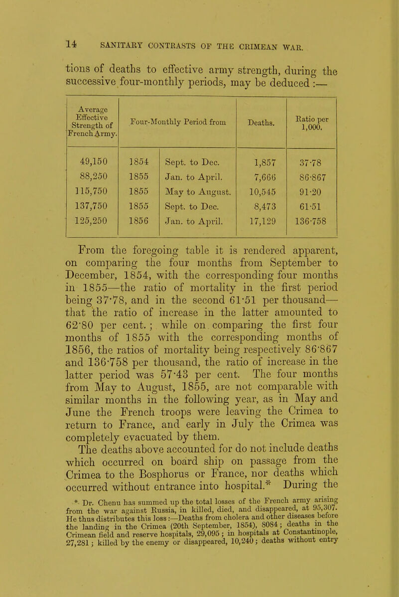 tions of deaths to effective army strength, during the successive four-monthly periods, may be deduced :— Average Effective Strength of French Army. Four-Monthly Period from Deaths. Ratio per 1,000. 49,150 1854 Sept. to Dec. 1,857 37-78 88,250 1855 Jan. to April. 7,666 86-867 115,750 1855 May to August. 10,545 91-20 137,750 1855 Sept. to Dec. 8,473 61-51 125,250 1856 Jan. to April. 17,129 136-758 From the foregoing table it is rendered apparent, on comparing the four months from September to December, 1854, with the corresponding four months in 1855—the ratio of mortality in the first period being 37*78, and in the second 61*51 per thousand— that the ratio of increase in the latter amounted to 62'80 per cent.; while on comparing the first four months of 1855 with the corresponding months of 1856, the ratios of mortality being respectively 86*867 and 136*758 per thousand, the ratio of increase in the latter period was 57*43 per cent. The four months from May to August, 1855, are not comparable with similar months in the following year, as in May and June the French troops were leaving the Crimea to return to France, and early in July the Crimea was completely evacuated by them. The deaths above accounted for do not include deaths which occurred on board ship on passage from the Crimea to the Bosphorus or France, nor deaths which occurred without entrance into hospital.-* During the * Dr. Chenu has summed up the total losses of the French army arising from the war against Russia, in killed, died, and disappeared, at 9o,d07. He thus distributes this loss:—Deaths from cholera and other diseases before the landing in the Crimea (20th September, 1854), 8084; deaths in the Crimean field and reserve hospitals, 29,095 ; in hospitals at Constantinople, 27,281; killed by the enemy or disappeared, 10,240; deaths without entry