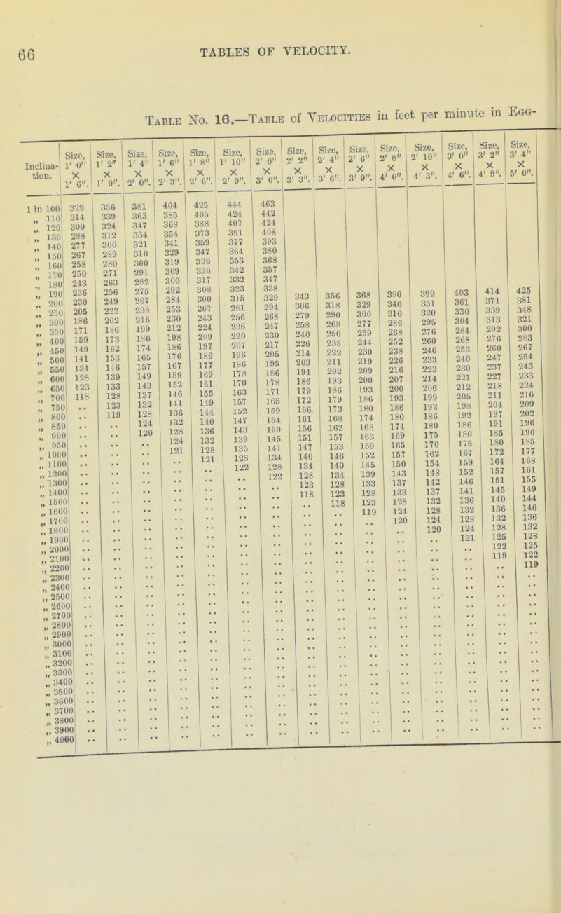 Table No. 16.—Table of Velocities in feet per minute in Egg- Size, Inclina- l' 0 tion. X 1' 6. 1 in 100 » 110 ft 1'20 tt 130 l» 140 If tt 150 160 n 170 »» 180 f* 190 t* 200 If 250 i> t> 300 350 II II 400 450 II 500 *i 550 II 600 300 288 277 250 243 236 230 141 134 128 If 700 fl 750 II 800 tf 850 ■1 900 II 950 11 1000 11 1100 11 1200 l» 1300 1} 1400 II 1500 ;; i7oo| „ 1800 „ 1900 „ 2000 „ 2100 „ 2200 „ 2300 „ 2400 „ 2500 „ 2600 „ 2700 „ 2800 „ 2900 „ 3000 „ 3100 „ 3200 » 3300 „ 3400| „ 3500 „ 3600 „ 3700 „ 3800 „ 3900 „ 40001 Size, 1' 2 X 1' 9. Size, 1' 4 X Size, 1' 6 X 2' 0. I 2' 3. 356 339 324 312 300 289 280 271 263 256 249 222 202 l!^6 173 162 153 146 139 133 128 123 119 381 363 347 334 321 310 300 291 282 275 267 238 216 199 ll<6 174 1G5 157 149 143 137 132 128 124 120 404 385 368 354 341 329 319 309 300 292 284 253 230 212 198 186 176 1G7 159 152 146 141 136 132 128 124 121 Size, 1' 8 X 2' 6. 425 405 388 373 359 347 336 326 317 308 300 267 243 224 2(19 197 1K6 177 169 161 155 149 144 140 136 .132 128 121 Size, 1' 10 X 2' 9. 444 424 407 391 377 364 353 342 332 323 315 281 256 236 220 207 196 186 178 170 163 157 152 147 143 139 135 128 122 Size, 2' 0 X 3' 0. 463 442 424 408 393 380 368 357 347 338 329 294 268 247 230 217 205 195 186 178 171 165 159 154 150 145 141 134 128 122 Size, 2' 2 X 3' 3. Size, 2' 4 X 3' 6. Size, 2' 6 X 3' 9. Size, 2' 8 X 4' 0. Size, Size, 2' 10 3' 0 X X 4' 3. I 4' 6. Size, 3' 2 X 4' 9. Size, 3' 4 X 5' 0. 343 356 368 306 318 329 279 290 300 258 268 277 240 250 259 226 235 244 214 222 230 203 211 219 194 202 209 186 193 200 179 186 193 172 179 186 166 173 180 161 168 174 156 162 168 151 157 163 147 153 159 140 146 152 134 140 145 128 134 139 123 128 133 118 123 128 118 123 119 380 340 310 286 268 252 238 226 216 207 200 193 186 180 174 169 165 157 150 143 137 133 128 124 120 392 351 320 295 276 260 246 233 223 214 206 199 192 186 180 175 170 162 154 148 142 137 132 128 124 120 403 361 330 304 284 268 253 240 230 221 212 205 198 192 186 180 175 167 159 152 146 141 136 132 128 124 121 414 371 339 313 292 276 260 247 237 227 218 211 204 197 191 185 180 172 164 157 151 145 140 136 132 128 125 122 119 425 381 348 321 300 2«3 267 254 243 233 224 216 209 202 196 190 185 177 168 161 155 149 144 140 136 132 128 126 122 119