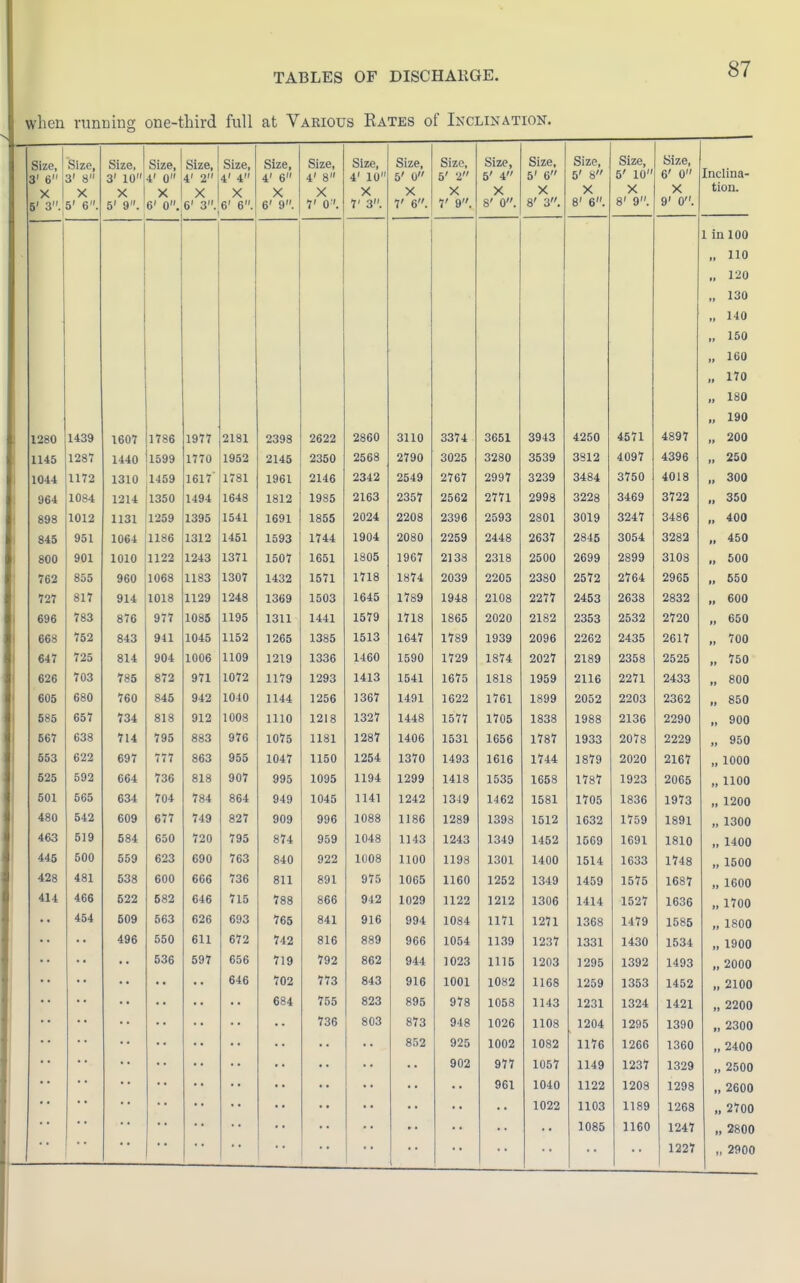 when running one-tliird full at Vaeious Eates of Inclination. Size, 3' 6 X 6' 3. Size, 3' 8 X 5' 6. Size, 3' 10 X 5' 9. Size, 4' 0 X 6' 0. Size, 4' 2 X 6' 3. Size, 4' 4 X 6' 6. Size, 4' 6 X 6' 9. Size, 4' 8 X 7' 0 '. Size, 4' 10 X V 3. Size, 5' 0 X 7' 6. Size, 5' 2 7' 9. Size, 5' 4 8' 0. Size, 5' 6 8' 3. Size, 5' 8 8' 6. Siz«, 5' 10 8' 9. Size, 6' 0 9' 0. Inclina- tion. 1 in 100 „ 110 „ 120 „ 130 „ 140 „ 150 » 160 „ 170 „ 180 „ 190 1280 1439 1607 1786 1977 2181 2398 2622 2860 3110 3374 3651 3943 4250 4571 4897 „ 200 1145 1287 1440 1599 1770 1952 2145 2350 2568 2790 3025 3280 3539 3S12 4097 4396 „ 250 1044 1172 1310 1459 1617' 1781 1961 2146 2342 2549 2767 2997 3239 3484 3750 4018 „ 300 964 1084 1214 1350 1494 1648 1812 1985 2163 2357 2562 2771 2998 3228 3469 3723 „ 350 898 1012 1131 1259 1395 1541 1691 1855 2024 2208 2396 2593 2801 3019 3247 3486 „ 400 845 951 1064 1186 1312 1451 1593 1744 1904 2080 2259 2448 2637 2845 3054 3282 >. 450 800 901 1010 1122 1243 1371 1507 1651 1805 1967 2138 2318 2500 2699 2899 3108 „ 600 762 855 960 1068 1183 1307 1432 1571 1718 1874 2039 2205 2380 2572 2764 2965 „ 550 727 817 914 1018 1129 1248 1369 1503 1645 1789 1948 2108 2277 2453 2638 2832 „ 600 696 783 876 977 1085 1195 1311 1441 1579 1718 1865 2020 2182 2353 2532 2720 „ 650 668 752 843 941 1045 1152 1265 1385 1513 1647 1789 1939 2096 2262 2435 2617 „ 700 647 725 814 904 1006 1109 1219 1336 1460 1590 1729 1874 2027 2189 2353 2525 „ 750 626 703 785 872 971 1072 1179 1293 1413 1541 1675 1818 1959 2116 2271 2433 „ 800 1 605 680 760 845 942 1040 1144 1256 1367 1491 1622 1761 1899 2052 2203 2362 „ 850 585 657 734 818 912 1008 1110 1218 1327 1448 1577 1705 1833 1988 2136 2290 „ 900 567 638 714 795 883 976 1075 1181 1287 1406 1531 1656 1787 1933 2078 2229 „ 950 553 622 697 777 863 955 1047 1150 1254 1370 1493 1616 1744 1879 2020 2167 „ 1000 625 592 664 736 818 907 995 1095 1194 1299 1418 1535 1658 1787 1923 2065 „ 1100 501 565 634 704 784 864 949 1045 1141 1242 1349 1462 1581 1705 1836 1973 „ 1200 1 480 542 609 677 749 827 909 996 1088 1186 1289 1398 1512 1632 1759 1891 „ 1300 1 463 519 584 650 720 795 874 959 1048 1143 1243 1349 1452 1569 1691 1810 „ 1400 445 AA OUU 559 623 690 763 840 922 1008 1100 1198 1301 1400 1514 1633 1748 „ 1500 533 600 666 736 811 891 9(5 1065 1160 1252 1349 1459 1575 1687 „ 1600 414 466 522 582 646 715 788 866 942 1029 1122 1212 1306 1414 1527 1636 „ 1700 454 0U9 765 o41 alb 994 1084 1171 1271 1368 1479 1585 „ 1800 00\J V H *7 An QIC dec ybb iUo4 1139 1237 1331 1430 1534 „ 1900 536 597 656 719 792 862 944 ]023 1115 1203 1295 1392 1493 „ 2000 646 702 773 843 916 1001 1082 1163 1259 1353 1452 „ 2100 684 755 823 895 978 1058 1143 1231 1324 1421 „ 2200 736 803 873 852 948 925 1026 1002 1108 1082 1204 1176 1295 1266 1390 1360 „ 2300 „ 2400 902 977 1057 1149 1237 1329 „ 2500 961 1040 1022 1122 1103 1085 1208 1189 1160 1298 1268 1247 1227 „ 2600 „ 2700 „ 2800 „ 2900