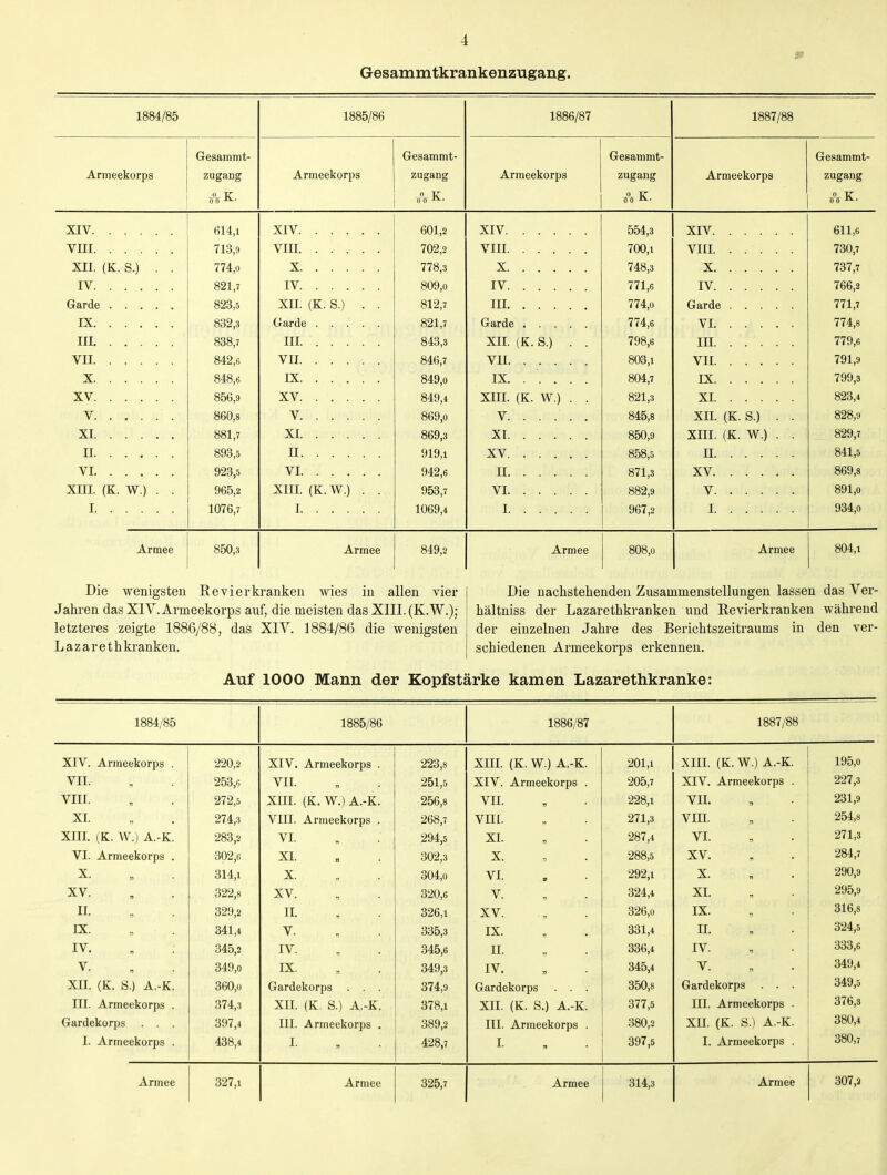 Gesammtkrankenzugang. 1884/85 1885/86 1886/87 1887/88 vrPaflTTTmt,- Gresammt- Gesammt GpaflTnmt.- _A ruipplcorna Armeekorps Armeelcorps A rnipplrnnm i) TT OTT ^• 0 TT o'o -J^- 0 TT XIV. 614,1 XIV 601,2 XIV 554,3 XIV 611,6 vni 713,9 VIII 702,2 VIII 700,1 VIII 730,7 XII. (K. S.) 774,0 X 778,3 X. . 748,3 X. 737,7 IV. 821,7 IV. . . 809,0 IV. 771,6 IV 766,2 Garde . 823,5 XII. (K. S.) . . 812,7 III. . 774,0 Garde 771,7 IX. . . 832,3 (jrarde 821,7 Garde . 774,6 VI 774,8 III. 838,7 III. . . . 843,3 XII. (K. S.) 798,6 III 779,6 VII. . . 842,6 VII 846,7 VII. . 803,1 VII 791,9 X 848,6 IX 849,0 IX. .... . 804,7 IX 799,3 XV 856,9 XV 849,4 XIII. (K. W.) . . 821,3 XI 823,4 V 860,8 V 869,0 V 845,8 XII. (K. S.) . . 828,9 881 7 001,7 xr öoy,3 VT oou,y Alll. I^J^.. yy ■) • 829 7 II 893,5 II 919,1 XV 858,5 II 841,5 VI 923,5 VI 942,6 II 871,3 XV 869,8 XIII. (K. W.) . . 965,2 XIII. (K.W.) . . 953,7 VI 882,9 V 891,0 I 1076,7 I 1069,4 I 967,2 I 934,0 Armee 850,3 Armee 849,2 Armee 808,0 Armee 804,1 Die wenigsten Revierkranken wies in allen vier Die nachstehenden Zusammenstellungen lassen das Ver- Jahi-en das XIV. Armeekorps auf, die meisten das XIII. (K.W.); hältniss der Lazarethkranken und Revierkranken während letzteres zeigte 1886/88, das XIV. 1884/86 die wenigsten der einzelnen Jahre des Berichtszeitraums in den ver- Lazarethkranken. schiedenen Armeekorps erkennen. Auf 1000 Mann der Kopfstärke kamen Lazarethkranke: 1884/85 1885/86 1886/87 1887/88 XIV. Armeekorps . 220,2 XIV. Armeekorps . 223,8 XIII. (K. W.) A.-K. 201,1 XIII. (K.W. A.-K. 195,0 VII. 253,6 VII. 251,5 XIV. Armeekorps . 205,7 XIV. Armeekorps . 227,3 VIII. 272,5 XIII. (K. W.) A.-K. 256,8 VII. 228,1 VII. 231,9 XI. 274,3 VIII. Armeekorps . 268,7 VII [. 271,3 VIII. 254,8 XIII. (K. W.j A.-K. 283,2 VI. 294,5 XI. 287,4 VI. 271,3 VI. Armeekorps , 302,6 XL 302,3 X. 288,5 XV. 284,7 X. « 314,1 X. 304,0 VI. 292,1 X. 290,9 XV. 322,8 XV. 320,6 V. 324,4 XI. 295,9 II. 329,2 II. 326,1 XV. 326,0 IX. 316,8 IX. 341,4 V. 335,3 IX. » • 331,4 II. n 324,5 IV. 345,2 IV. 345,6 II. 336,4 IV. 333,6 V. 349,0 IX. 349,3 IV. » 345,4 V. n 349,4 XII. (K. S.) A.-K. 360,0 Gardekorps . . . 374,9 Gardekorps . . . 350,8 Gardekorps 349,5 III. Armeekorps . 374,3 XII. (K. S.) A.-K. 378,1 XII. (K. S.) A.-K. 377,5 III. Armeekorps . 376,3 Gardekorps . . . 397,4 III. Armeekorps . 389,2 III. Armeekorps . 380,2 XII. (K. S.) A.-K. 380,4 I. Armeekorps . 438,4 I- 428,7 I. 397,5 I. Armeekorps . 380,7 Armee 327,1 Armee 325,7 Armee 314,3 Armee 307,2