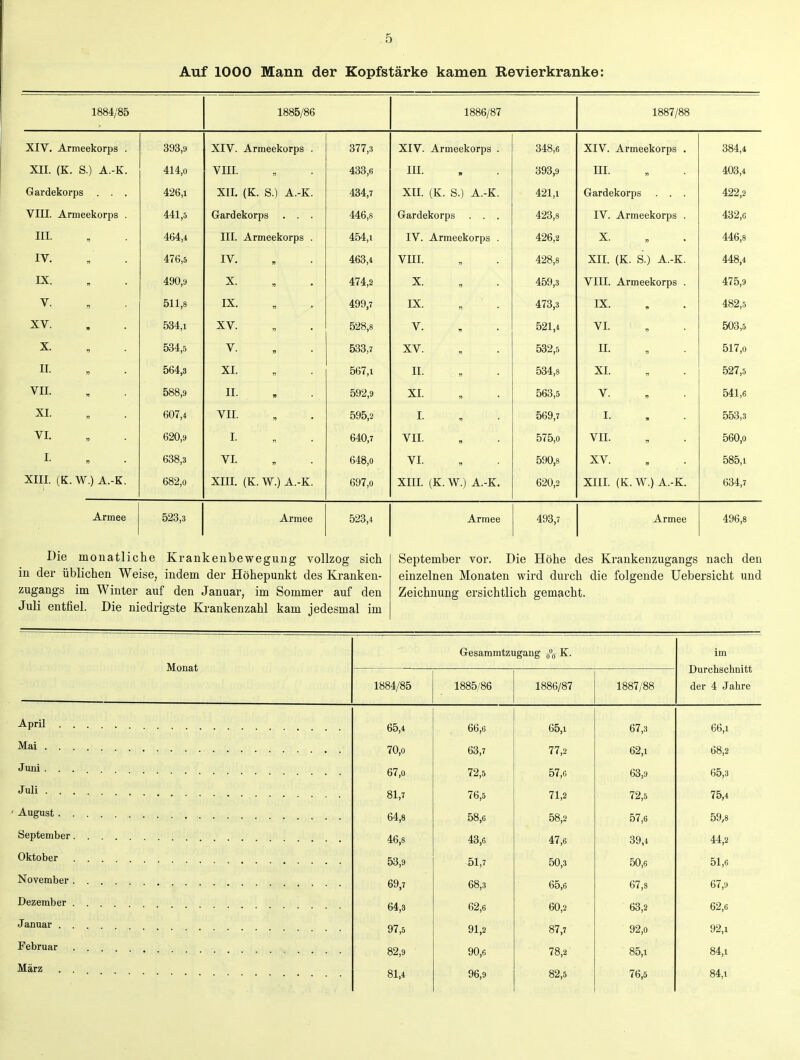 Auf 1000 Mann der Kopfstärke kamen Revierkranke: 1884/85 1885/86 1886/87 1887/88 XIV. Armeekorps . 393,9 XIV. Armeekorps . 377,3 XIV. Armeekorps . 348,6 XIV. Armeekorps . 384,4 XII. (K. S.) A.-K. 414,0 vm. 433,6 III. 393,9 III. 403,4 Gardekorps 426,1 XII. (K. S.) A.-K. 484,7 XII. (K. S.) A.-K. 421,1 Gardekorps . . . 422,2 VIII. Armeekorps . 441,5 Gardekorps . . . 446,8 Gardekorps 423,8 IV. Armeekorps . 432,6 III. 464,4 III. Armeekorps . 454,1 IV. Armeekorps . 426,2 X. 446,8 IV. 476,5 IV. 463,4 VIII. 428,8 XII. (K. S.) A.-K. 448,4 IX. 490,a X. 474,2 X. n 459,3 VIII. Armeekorps . 475,9 V. 511,8 IX. 499,7 IX. 473,3 IX. 482,5 XV. 534,1 XV. 528,8 V. V 521,4 VI. 503,5 X. 534,5 V. 533,7 XV. y> 532,5 II. 517,0 II. XI. 567,1 II. n 534,8 *VT VII. 588,9 II. 592,9 XI. 563,5 V. 541,6 XI. 607,4 VII. 595,2 I. V 569,7 I. 553,3 VI. 620,9 I. 640,7 VII. n 575,0 VII. 560,0 I. 638,3 VI. 648,0 VI. 590,8 XV. 585,1 XIII. (K.W.) A.-K. 682,0 XIII. (K. W.) A.-K. 697,0 XIII. (K.W. A.-K. 620,2 XIII. (K. W.) A.-K. 634,7 Armee 523,3 Armee 523,4 Armee 493,7 Armee 496,8 Die monatliche Krankenbeweguug vollzog sich in der üblichen Weise, indem der Höhepunkt des Kranken- zugangs im Winter auf den Januar, im Sommer auf den Juli entfiel. Die niedrigste Krankenzahl kam jedesmal im September vor. Die Höhe des Krankenzugangs nach den einzelnen Monaten wird durch die folgende Uebersicht und Zeichnung ersichtlich gemacht. Monat April . . Mai . . . Juni. . . Juli . . . August . . September. Oktober November . Dezember . Januar . . Februar März . . Gesammtzugang K. 1884/85 1885/86 1886/87 65,4 70,0 67,0 81,7 64,8 46,8 53,9 69,7 64,3 97,5 82,9 81,4 66,6 63,7 72,5 76,5 58,6 43,6 ^1,7 68,3 62,6 91,2 90,6 96,9 65,1 77,2 57,6 71,2 58,2 47,6 50,3 65,6 60,2 87,7 78,2 82,5 1887/88 67,3 62,1 63,9 72,5 57,6 39,4 50,6 67,8 63,2 92,0 85,1 76,5 im Durchschnitt der 4 Jahre 66,1 68,2 65,3 75,4 59,8 44,2 51,6 67,9 62,6 92,1 84,1 84,1