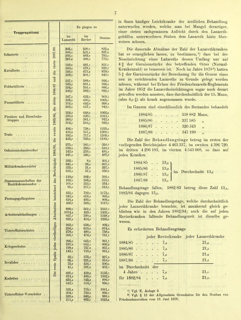 Truppengattung Oekoilomiehandwerker Militärkrankenwärter Stammmannschaften der Bezirkskommandos . . Festungsgefängnisse Arbeiterabtheilungen . Unteroffizierschulen Kriegsschulen, Invaliden Kadetten Unteroffizier-Vorschüler Infanterie Kavallerie , Peldartillerie Fussartillerie Pioniere und Eisenbahn- truppen Train oo CO a 0 CO CO CO CO CO CO ö bD 03 Es gingen zu im Lazareth im Revier Summe 305,1 306,c 520,3 521,9 825,4 827,9 293,1 287,e 489,9 486,0 783,0 773,8 349, s 350, ( 346,: 339,( 481,8 478,2 473,4 501,7 831,7 828,7 819,9 840,7 347,1 345,; 334,f 340,; 589,0 581,4 551,6 582,3 936,1 926,6 886,4 922,5 347, 325,( 316,^ 305,1 i [ 622,3 680,1 642,0 637,8 969,5 1005,7 958,4 942,9 354,' 393,' 360,' 314, i ! r L 648,5 620,5 581,7 516,2 1002,6 1013,7 942,4 830,3 496, 433,; 392, 433,' i ! ) 728,1 767,4 717,3 749,8 1225,0 1200,7 1109,9 1183,7 0,1 250,9 242,6 241,0 283,5 259,8 239,3 246,6 558,7 510,7 481,9 487,6 341,4 335,5 313,1 8,9 26,4 21,8 37,2 401,3 367,8 357,3 350,3 110,6 102,6 101,0 95,8 282,2 268,2 233,2 217,9 392,8 370,7 334,1 313,8 453,1 347,0 416,4 430,7 722,0 618,4 493,0 589,2 1175,1 965,4 909,4 1019,9 880,8 1074,2 857,7 821,1 561,5 429,7 390,5 414,0 1442,3 1503,9 1248,2 1235,1 263,9 258,8 278,0 266,7 638,6 615,6 480,5 474,4 902,4 874,4 758,5 741,1 296,0 197,2 199,2 143,1 665,7 612,1 757,8 718,3 961,7 809,2 957,0 861,5 52,0 95,1 75,3 41,5 375,5 221,8 424,7 391,0 427,5 316,9 500,0 432,5 695,9 874,3 651,4 642,0 439,8 488,6 345,2 314,9 1135,7 1362,9 996,7 956,9 325,4 204,7 339,8 211,4 735,7 752,0 648,4 803,8 1061,1 956,7 988,3 1015,2 in ihnen häufiger Leichtkranke der ärztlichen Behandlung unterworfen werden, welche man bei Mangel derartiger, einer steten sachgemässen Aufsicht durch den Lazareth- gehülfen unterworfenen Stuben dem Lazareth hätte über- weisen müssen. Die dauernde Abnahme der Zahl der Lazarethkranken hat es ermöglichen lassen, zu bestimmen, dass bei der Neueinrichtung eines Lazareths dessen Umfang nur auf 4 Ä der Garnisonstärke des betreffenden Ortes (Normal- Krankenzahl) zu bemessen ist. Noch im Jahre 1878^) hatten 5 § der Garnisonstärke der Berechnung für die Grösse eines neu zu errichtenden Lazareths zu Grunde gelegt werden müssen, während bei Erlass des Priedenslazareth-Reglements im Jahre 1852 die Lazaretheinrichtungen sogar noch derart ' getrofien werden mussten, dass durchschnittlich der 15. Mann, (also 6,7 als krank angenommen wurde. Im Ganzen sind einschliesslich des Bestandes behandelt 1884/85 338 882 Mann, 1885/86 337 585 „ 1886/87 326 343 „ 1887/88 347 198 „ Die Zahl der Behandlungstage betrug im ersten der vorliegenden Berichtsjahre 4 463 337, im zweiten 4 396 720, im dritten 4 296183, im vierten 4 543 008, so dass auf jeden Kranken im Durchschnitt 13,i Behandlungstage fallen. 1882/83 betrug diese Zahl 13,i, 1883/84 dagegen 13,3. Die Zahl der Behandlungstage, welche durchschnittlich jeder Lazarethkranke brauchte, ist annähernd gleich ge- blieben wie in den Jahren 1882/84; auch die auf jeden Revierkranken fallende Behandlungszeit ist dieselbe ge- wesen. Es erforderten Behandlungstage jeder Revierkranke jeder Lazarethkranke 1884/85 7,6 21,6 1885/86 7,6 21,2 1884/85 . . 13,2 1885/86 . . 13,0 1886/87 . . 13,2 1887/88 . . 13,1 . 1886/87 1887/88 7,5 21,4 21,7 im Durchschnitt der 4 Jahre .... für 1882/84 . . . 7,0 7,6 21,5 21,7. 1) Vgl. E, Anlage 2. 2) Vgl. § 13 der Allgemeinen Grundsätze für den Neubau von Friedenslazarethen vom 19. Juni 1878.