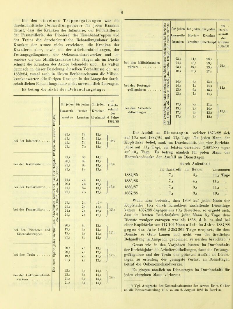 Bei den einzelnen Truppengattungen war die durchschnittliche Behandlungsdauer für jeden Kranken derart, dass die Kranken der Infanterie, der Feldartillerie, der Fussartillerie, der Pioniere, der Eisenhahntruppen und des Trains die durchschnittliche Behandlungsdauer jedes Ki'anken der Armee nicht erreichten, die Kranken der Kavallerie aber, sowie die der Arbeiterabtheilungen, der Festungsgefängnisse, der Oekonomiehandwerker und be- sonders die der Militärkrankenwärter länger als im Durch- schnitt die Kranken der Armee behandelt sind. Es walten demnach in dieser Beziehung dieselben Verhältnisse ob, wie 1882/84, zumal auch in diesem Berichtszeitraum die Militär- krankenwärter alle übrigen Gruppen in der Länge der durch- schnittlichen Behandlungsdauer nicht unwesentlich überragen. Es betrug die Zahl der Behandlungstage: bei der Infanterie . . bei der Kavallerie bei der Feldartillerie bei der Fussartillerie bei den Pionieren und Eisenbahntruppen . . . bei dem Train bei den Oekouomiehand- werkern 5 CO u oo 0) 9 o a> ^ CO fcß 03 für jeden Lazareth- kranken für jeden Eevier- kranken für jeden Kranken überhaupt im Durch- schnitt der 4 Jahre 1884/88 21,8 7,3 12,9 21,6 7,4 12,8 21,6 7,4 12,9 21,9 7 3 12,9 21,4 8,2 14,0 20,5 8,4 13,7 21,2 8,2 13,9 21^4 7,8 13,5 21,4 7,8 13,0 20,7 7,8 12,8 21,2 8,0 13,2 21,2 7,9 12,9 21,6 7,4 12,7 21,2 7,1 11,9 21,4 7,7 12,4 21,9 7,5 12,3 20,9 6,7 12,0 19,9 6,8 12,0 19,7 6,8 11,9 21,2 6,7 12,3 20,6 7,5 13,0 20,5 7,2 12,2 19,7 7,3 11,9 21,4 7,5 12,7 22,8 6,8 14,9 22,6 6,7 14,3 21,9 6,4 14,0 21,7 6,7 14,3 12,9 13,8 13,0 12,3 12,1 12,: 14,4 -|J CO .S 00 bei den Militärkranken- wärtern bei den Festungs- ffefängrnissen . . bei den Arbeiter- abtheilungen . . T3 H §59 ^.2 'S'S' 2 CO ^co f-  TS N -i2 CO E OD a> .2^ für jeden Lazareth- kranken 23,4 24,1 23,0 18,5 24,7 24,8 23,9 23,8 17,2 19,6 17,6 17,3 im • für jeden für jeden Durch- Revier- Kranken schnitt der kranken überhaupt 4 Jahre 1884/88 14,3 18,3 27,8 10,1 6,6 7,7 6,9 7,0 2,4 2,9 3,3 3,4 23,2 23,7 23,3 17,6 13,9 14,3 15,0 14,4 11,6 14,9 13,3 12,s 22,0 14,4 13,2 Der Ausfall an Diensttagen, welcher 1873/82 sich auf 13,1 und 1882/84 auf 11,5 Tage für jeden Mann der Kopfstärke belief, sank im Durchschnitt der vier Berichts- jahre auf 11,3 Tage, im letzten derselben (1887/88) sogar auf 10,9 Tage. Es betrug nämlich für jeden M^nn der Heereskopfstärke der Ausfall an Diensttagen durch Aufenthalt im Lazareth im Revier zusammen 1884/85 7,6 4,0 11,6 Tage 1885/86 7,4 4,1 11,5 „ 1886/87 7,3 3,8 ll,i „ 1887/88 7,1 3,8 10,9 „ Wenn man bedenkt, dass 1868 auf jeden Mann der Kopfstärke 16,3 durch Krankheit ausfallende Diensttage kamen, 1887/88 dagegen nur 10,9 derselben, so ergiebt sich, dass im letzten Berichtsjahre jeder Mann 5,4 Tage dem Dienste weniger entzogen war als 1868, d. h. es sind bei einer Kopfstärke von 417 104 Mann allein im Jahre 1887/88 gegen das Jahr 1868 2 252 361 Tage erspart, die dem Dienste zu Gute kamen und nicht von der ärztlichen Behandlung in Anspruch genommen zu werden brauchten.') Genau wie in den A^orjahren hatten im Durchschnitt der Berichtsjahre die Arbeiterabtheilungen, dann die Festungs- gefängnisse und der Train den grössten Ausfall an Dienst- tagen zu erleiden; der geringste Verlust an Diensttagen betraf die Oekonomiehandwerker. Es gingen nämlich an Diensttagen im Durchschnitt für jeden einzelnen Mann verloren: 1) Vgl. Ansprache des Generalstabsarztes der Armee Dr. v. Coler an die Festversammlung u. s. w. am 2. August 1889 in Berlin.