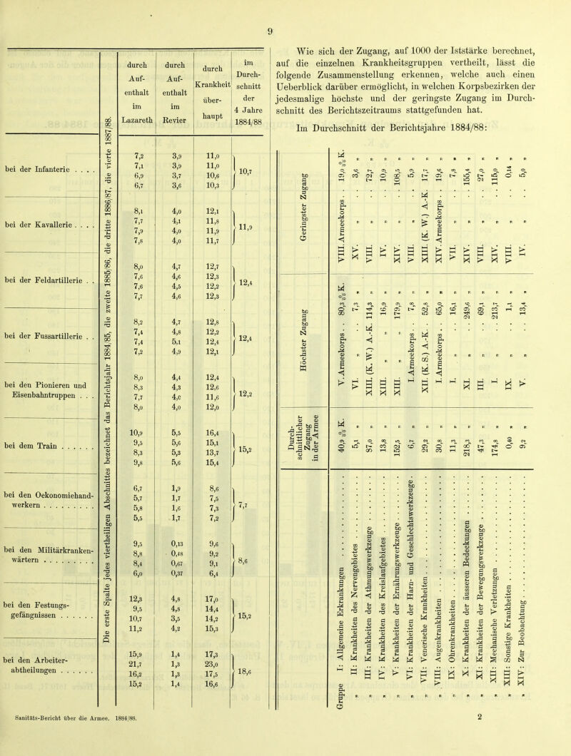 bei der Infanterie bei der Kavallerie . . . bei der Feldartillerie . bei der Fussartillerie bei den Pionieren und Eisenbahntruppeu . . bei dem Train bei den Oekonomiehand- werkern bei den Militärkranken- wärtern bei den Pestungs- gefängnissen . . bei den Arbeiter- abtheilungen . , durch durch durch im Auf- Auf- Durch- Krankheit schnitt der enthalt enthalt über- im im haupt 4 Jahre Lazareth Revier 1884/88 7,2 7,1 6,9 6,7 8,1 7,7 7,9 7,8 8,0 7,6 7,6 7,7 8,2 7,4 7,4 7,2 S,0 8,3 7,7 8,0 10,9 9,5 8,3 9,8 6,7 5,7 5,8 5,5 12,3 9,5 10,7 11,2 15,9 21,7 16,2 15,2 3,9 3,9 3,7 3,6 4,0 4,1 4,0 4,0 4,7 4,6 4,5 4,6 4,7 4,8 5,1 4,9 4,4 4,3 4,c 4,0 5,5 5,6 5,3 5,6 1,9 1,7 1,6 1,7 9,5 0,13 9,6 8,8 0,48 9,2 8,4 0,67 9,1 6,0 0,37 6,4 4,8 4,8 3,5 4,2 1,* 1,3 1,3 1,4 11,0 11,0 10,6 10,3 12,1 11,8 11,9 11,7 12,7 12,3 12,2 12,3 12,8 12,2 12,4 12,1 12,4 12,6 11,6 12,0 16,4 15,1 13,7 15,4 8,6 7,5 7,3 7,2 17,0 14,4 14,2 15,3 17,3 23,0 17,5 16,6 10,7 11,9 12,4 12,4 12,2 15,2 7,7 8,6 15,2 18,6 Wie sich der Zugang, auf 1000 der Iststärke berechnet, auf die einzelnen Krankheitsgruppen vertheilt, lässt die folgende Zusammenstellung erkennen, welche auch einen Ueberblick darüber ermöglicht, in welchen Korpsbezirken der jedesmalige höchste und der geringste Zugang im Durch- schnitt des Berichtszeitraums stattgefunden hat. Im Durchschnitt der Berichtsjahre 1884/88: a C3 a CS bo :0 <0 CO , 'S a d C ^ a CQ .2 J o f; K K R o OS in 00 O o O 5 CO »• O r-l CO O T-l in tH T—1 in in j-i !>• CM lA T-H O in o E o B I—l)-HhHl—IWI—IK^hHI—I ►-1 b» m c r R c R CO Ci 00 OO O CD CO Ol l>- IM in CO Ol Ol co r-l CO tH !>• in tH CO rH T-H tH (M <M <1 I—( M HH M M M CO W I—I o ■«ti u r r R o 00 r— (N OO CO CO 00 o in !>• CO CO T-l in T—1 CO 05 CM o CO T-l 00 T-l (M T-l O Ol bD a B 03 P5 s O CS 00 hß a Ö S a> a X! bC -3 bo 13 a s P 03 M M M H n f> C 03 a bo ■73 « 'S a 03 (- M M bo a E3 bo ,J3 a 03 tH M a 03 a 03 e o 02 bß a 3 a a k ^ M M 5 Sanitäts-Bericht über die Armee. 1884/88.