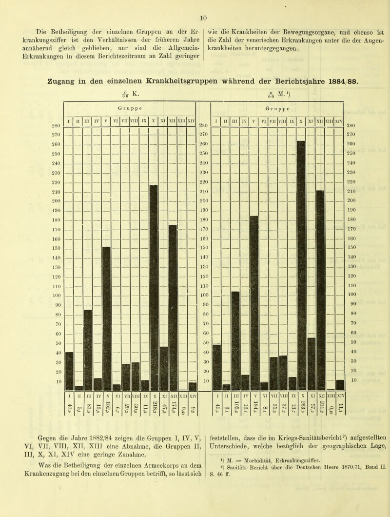Die Betheiligung der einzelnen Gruppen an der Er- krankungsziifer ist den Verhältnissen der früheren Jahre annähernd gleich geblieben, nur sind die Allgemein- Erkrankungen in diesem Berichtszeitraum an Zahl geringer wie die Krankheiten der Bewegungsorgane, und ebenso ist die Zahl der venerischen Erkrankungen unter die der Augen- krankheiten heruntergegangen. Zugang in den einzelnen Krankheitsgruppen während der Berichtsjahre 1884/88. 0 K 280 270 260 250 240 230 220 210 200 190 180 170 160 150 140 130 120 110 100 90 80 70 60 50 40 30 20 10 Gruppe I II III IV V VI VII vm IX X XI xn XIII XIV II 280 270 260 250 240 230 220 210 200 190 180 170 160 150 140 130 120 110 100 90 80 70 60 50 40 30 20 10 Gruppe II III IV V VI VII VIII IX XI XII XIII XIV II 280 270 260 250 240 230 220 210 200 190 180 170 160 150 140 130 120 110 100 90 80 70 60 50 40 30 20 10 III IV VI VII vrii IX XI XII XIII XIV III IV VI VII VIII IX XI XIII XIV Gegen die Jahre 1882/84 zeigen die Gruppen I, IV, V, VI, VII, VlII, XII, XIII eine Abnahme, die Gruppen II, III, X, XI, XIV eine geringe Zunahme. Was die Betheiligung der einzelnen Armeekorps an dem Krankenzugang bei den einzelnen Gruppen betrifft, so lässt sich feststellen, dass die im Kriegs-Sanitätsbericht^) aufgestellten Unterschiede, welche bezüglich der geographischen Lage, 1) M. = Morbidität, ErkrankungsziflFer. 2) Sauitäts-Bericht über die Deutschen Heere 1870/71, Band n. S. 46 ff.