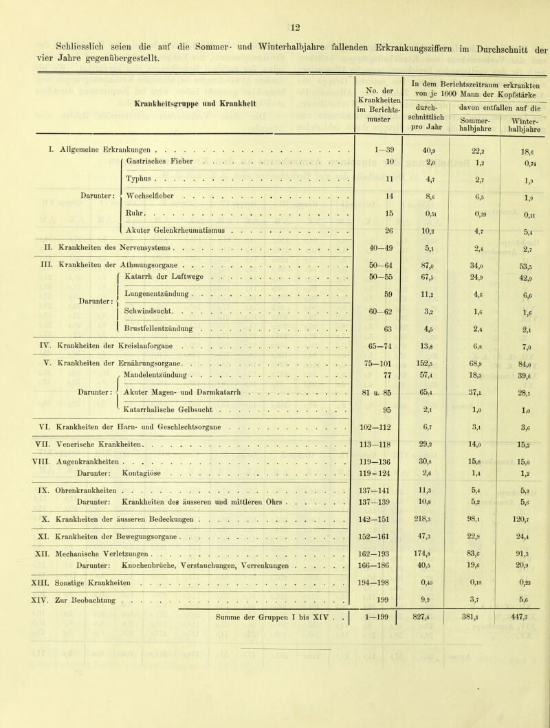 Schliesslich seien die auf die Sommer- und Winterhalbjahre fallenden Erkrankungsziffern im Durchschnitt der vier Jahre gegenübergestellt. Krankheitsgruppe und Kranklieit No. der Krankheitel im Berichts- In dem Berichtszeitraum erkrankten von je 1000 Mann der Kopfstärke durch- davon entfallen auf die muster schnittlich pro Jahr Sommer- halbjahre Winter- halbjahre I. Allgemeine Erkr 1—39 10 40,9 2,0 22,2 1,2 18,6 0,74 11 4,7 2,7 1,9 Darunter : 14 8,6 6,5 1,9 Ruhr 15 0,51 0,39 0,11 26 10,2 4,7 5,4 40—49 5,1 2,4 2,7 III. Krankheiten der 50—64 50-55 87,0 67,5 34,0 24,9 53,5 42,9 Darunter: < 1 59 11,2 4,6 6,6 60—62 3,2 1,6 1,6 1 63 4.5 2,4 2,1 65—74 13,8 6,8 7,0 75-101 77 152,5 57,4 68,9 18,3 84,0 39,6 Darunter: | 81 u. 85 65,4 37,1 28,1 vO 9 1 1,0 1,0 102—112 6 7 3,1 3,6 113-118 29 2 14,0 15,2 VIII. Augenkrankheiten Darunter: 119-136 119-124 30,8 15,8 1,4 15,0 1,2 IX. Ohrenkrankheiten Darunter: 137—141 137—139 11,3 10,8 5,4 5,2 5,9 5,6 142—151 218,3 98,1 120,7 XI. Krankheiten der ] 152—161 47,3 22,9 24,4 162-193 166-186 174,8 40,5 83,6 19,6 91,3 20,9 194—198 0,40 0,18 0,23 XIV. Zur Beobachtung 199 9,2 3,7 5,6 Summe der Gruppen I bis XIV . . | 1—199 1 827,4 381,1 1 447,7