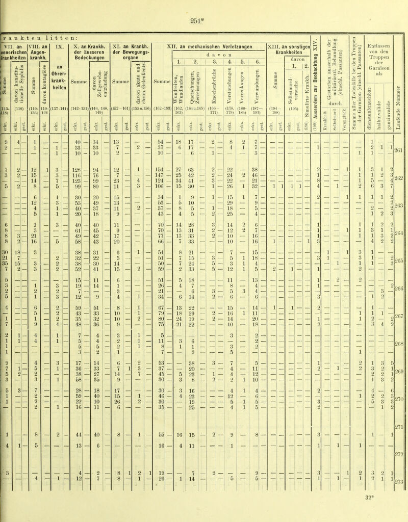 251* ten litten: VII. an VIII. an IX X. an Krankh. XI. an Krankh. XII. an mechanischen Verletzungen XIII. an sonstigen (L 3 venerischen Augen- der äusseren der tiewegungs- d a V 3 n Krankheiten o> et S n CC (rankheiien Bedeckungen organe davon c r- CS 1- 2. Q 4- 5. c 3 'S 1 ß c • 1. 2. w w » ■3 CS 1 «J an \ Knochenbrüche ü u V . s ■r Summe davon konstiti tionelle Syphi! 1 Summe ; davon kontagiö krank- heiten Summe ' davon \ Zellgewebs- i entzüiiduni; Summe ' davon akute u ; ehren. Gelenke Summe : Wundreiten, ' Wundlaufen ■ Quetschungen, ; Zerreissungen 1 Verstauchungei > Verrenkungen i Vervi'undungen : Summe Selbstmord- versuche iilirte Krankh. | ;rdem zur Beoba CS ^ P-i -P ;« a ° ~ c s a Ä durch ler Todesfälle b{ irnison (einschl. [US- US) (118) (119- 136) iiy- 124 (137-141) (14t;- 151) (146, 14«, 149) (lÖ'^ — ibi; (löt>u.Jo6J (162-193) (IB-J, 163) (löiu.iBö; (Itiö- 177) (IV», 179) (1«U- 186) (1»7— 191) (194 — 198) (195) a § CO Cfl 3 0 A CS 0 S % Ol ho ^* S .3 S) S % 60 .3 bo % bo V (661) 's Selbstm VeruBgl Summ der !) 1 4 — 1 — — — 40 — 34 13 — — 54 — 18 17 2 8 2 7 9 — — 1 1 — 00 33 — 2 37 — ß 17 — 4 7 — — — 1 _ _ — — 1 — in 10 2 — 10 — 6 1 — 3 — — — — 1 7 2 — 12 1 3 — 128 — 94 12 — 1 — 154 — 27 63 2 22 38 — — — — 2 — ■1 1 1 o 2 — 15 3 — 11 fi ±10 76 7 — 147 — 25 42 2 24 2 46 — — — 1 1 — 14. 7 — 1 9^? 99 9^1 4 124 — 41 3 99 21 8 — 1 o a o 80 oVJ 11 11 3 106 15 qo \ 9(i \ 39 1 X 1 X 4 1 — 2 — — — G — 1 — 30 — 20 15 — — 34 — 1 9 1 15 1 7 — — — — — 1 ■— 1 i — — 19 3 — Do 49 1 ^ —■ 53 — p; 10 — 9C) 9 — — — — — 4 1 — 37 11 ±x 2 37 — 8 5 1 18 xo 5 — — — — — — — 1=, \ 90 18 Q 43 4 p; 2 95 4 6 — — 1 — 3 — 40 — 40 11 — — 70 — 14 28 3 14 2 6 — — — — 1 — 1 g 3 Ol 4I^ Q £/ 70 13 ^1 ox 2 19 X 2 7 1 1 1 8 3 — 21 — 49 — 42 — 17 — — — 77 — 13 33 — 2 — 10 16 — — — — — 1 — — — 1 8 O 16 — FC 0 58 A Q 20 DO 7 00 10 10 1 X 1 3 — — — 30 18 — 3 — — — 38 — 31 6 — 1 54 — 8 21 — — 7 15 ■ — — — — — 1 -1 1 Q 21 7 — 2 — 0^ 22 IS — 51 — 7 15 3 fj 18 — — — 3 z 3 35 15 — 3 2 - q« 00 30 14 50 — 7 24 5 q \ — — 1 — 1 7 2 3 2 4.1 1 'S 2 59 2 5 19 \ z 2 1 — 2 5 — — — — — 15 — 11 6 — — 51 — 5 18 — 11 — 13 — — — — — 1 — 2 — 2 3 — — \ 3 — 1Q 14 1 1 — 26 — A 7 — 8 0 4 — — — — — 1 2 9 2 7 1 q 0 21 6 3 p, q 4 5 — — \ 3 — 19 9 — 1 — 34 — u 14 — 2 — 6 — — — — — 3 — — — 4 6 — 2 59 - 51 8 — 1 67 13 22 15 14 1 1 — 2 — — — 5 2 — ^0 33 — 10 1 79 — 18 xo 29 2 1 fi xo \ 11 — — 1 1 1 — 2 35 32 10 — 2 80 24 19 — 2 14 20 — — 1 — — 1 7 9 4, 48 — 00 9 75 21 99 10 18 xo 2 2 1 - 4 1 — 7 4 - 3 1 — 5 — — — — 3 2 — — — — - — — — 1 1 1 4 1 5 4 2 — 1 1 11 8 3 6 2 — 1 X — — — — 5 Q — 5 2 — 2 -1 1 — 7 — 1 1 2 — — — 3 FL 0 2 — — — — — — — 1 ' 9 4 — 3 17 — 14 6 2 53 — 38 3 7 — 5 — 1 — 2 7 1 — o 1 — 33 — 7 < 1 3 — 37 — 20 — — A 11 — — — — — 2 1 2 5 2 2 38 — 27 14 7 45 5 23 1 4 12 — — 3 3 1 58 35 9 30 3 8 2 2 1 10 5 3 7 28 18 17 30 3 16 4 1 4 2 1 2 59 40 15 1 46 4 23 12 6 1 1 2 22 10 26 2 30 19 5 1 5 3 2 1 16 11 6 35 25 4 1 5 1 8 2 44 40 8 1 55 16 15 2 9 8 3 4 1 5 13 6 16 4 11 1 1 1 1 3 4 2 8 1 2 1 19 7 2 9 3 1 2 4 1 12 7 8 1 26 1 14 5 5 1 1 1 Entlassen von den Truppen der Garnison