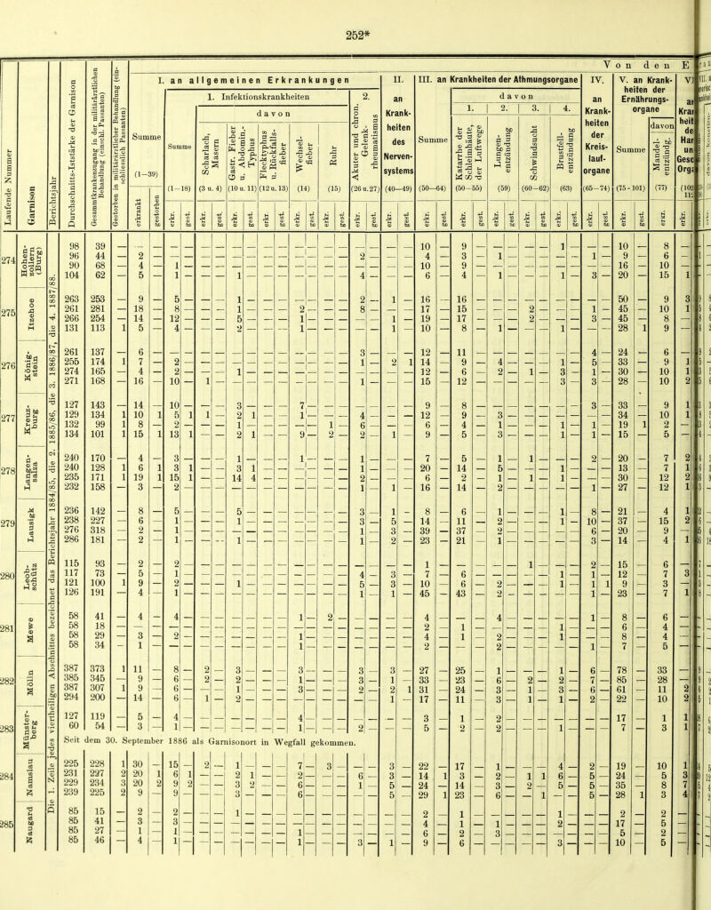252* ® 3 c S S e-3 Von den E I. an allgemeinen Erkrankungen Summe (1-39) 1. Infektionskrankheiten Summe (1-18) davon (3 u. 4) -o .S •s a § -o p, O 3 (10 u. 11) (12U.13) OD QJ (14) 3 (15) (26U.27) II. an Krank- heiten des Nerven- systems (40—49) in. an Krankheiten der Athmungsorgane Summe (50—64) davon -g a 3 'S Hl 3  W CB T3 (50-55) 60 a 'O 60 C C :3 3 N (59) 3 'S (60-62) (63) IV. an Krank- heiten der Kreis- lauf- organe (65-74) V. an Krank- heiten der Ernährungs- organe Summe (75-101) davon 3 :3 (77) V] ai Krai heit de Hat un Gesc Orgi (102 IIS 274 275 276 277 278 279 280 281 282 283 284 285 •3-3 m CO Hl h3 tu 3 (4 96 90 104 263 261 266 131 261 255 274 271 127 129 132 134 240 240 235 232 236 238 276 286 115 117 121 126 58 58 58 58 387 385 387 294 127 60 39 44 68 62 253 281 254 113 137 174 165 168 143 134 99 101 170 128 171 158 142 227 318 181 93 73 100 191 41 18 29 34 373 345 307 200 119 54 2 4 5 9 18 14 5 6 7 4 16 14 10 8 15 4 6 19 3 2 2 10 3 2 1 2 1 3 14 9 — Seit dem 30. September 1886 als Garnisonort in Wegfall gekommen. 225 228 1 30 15 2 1 7 3 231 227 2 20 1 6 1 2 1 2 6 229 234 3 20 2 9 2 3 2 6 1 239 225 2 9 9 85 15 2 2 1 85 41 3 3 85 27 1 1 1 85 46 4 1 1 3 10 4 10 6 16 17 19 10 12 14 12 15 9 12 6 9 7 20 6 16 14 39 23 27 33 31 17 10 10 9 16 20 50 45 45 28 24 33 30 28 33 34 19 15 20 13 30 27 21 37 20 14