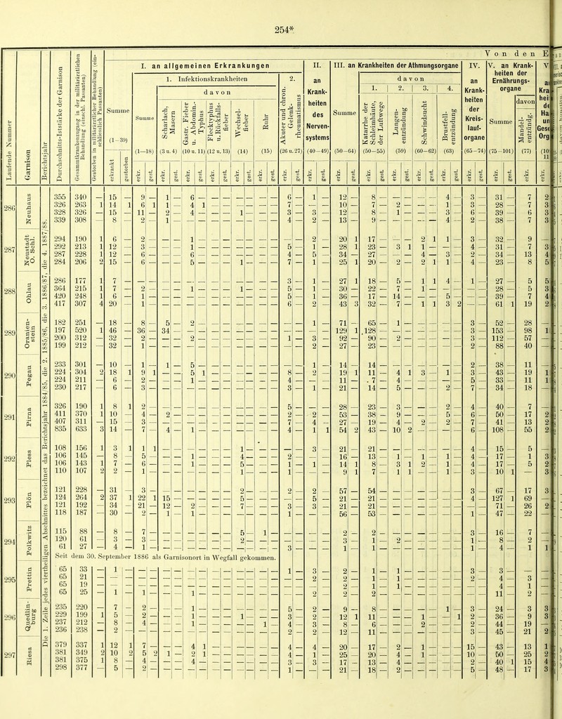 254* Ü3 'a i Von den E I. an allgemeinen Erkrankungen Summe (1-39) 1. Infektionskrankheiten Sumine (1-18) davon -SS CO (3U.4) S 9 s -S ■? ,- ^ !»-. ■ß <rj H CS es cj (10 u.ll) 3 ^ (12 u. 13) (14) (15) 2. 'S g ^ c g oj oi so 3 ^ 'S < (26 u. 27) II. an Krank- heiten des Nerven Systems (40-49) III. an Krankheiten der Athmungsorgane Summe (50-64) d a V o 1 -SS 3 Ssi «3 -ö (50-55) 2. 3 e bXJ-ö s« 3 :3 3 a> (59) o CO (60-62) 3 -3 m 3 (63) IV. an Krank- heiten der Kreis- lauf- organe (65-74) V. an Krank- heiten der Ernährungs- organe Summe (75-101) davon cä3 ■2,2 S w o 03 <0 d PI XI 0? 355 326 328 339 294 292 287 284 286 364 420 417 182 197 200 199 233 224 224 230 326 411 407 835 108 106 106 110 121 124 121 118 115 120 61 340 263 326 308 190 213 228 206 177 215 248 307 251 520 312 212 301 304 211 217 190 370 311 633 156 145 143 107 228 264 192 187 88 61 27 6 12 12 15 7 7 6 20 18 46 32 32 10 18 6 6 10 15 14 3 8 7 2 31 37 34 30 3 7 1 5 6 1 3 22 21 2 7 3 2 — 4 Seit dem 30. September 1886 als Garnisonort in Wegfall gekommen. 65 33 1 65 21 65 19 CO 0) 13 65 25 1 1 1 >v 235 220 7 2 1 Z 229 199 1 5 2 1 1 N] 237 212 8 4 1 1 236 238 2 Q 379 337 1 12 1 7 4 1 381 349 2 10 2 5 2 1 2 1 381 375 1 8 4 4 298 377 5 2 12 10 12 13 20 28 34 25 27 30 36 43 71 129 92 27 14 19 11 21 28 53 27 54 21 16 14 9 57 21 21 56 2 3 1 9 12 8 12 20 25 17 21 7 8 9 17 23 27 20 18 22 17 32 65 128 90 23 14 11 - 7 14 23 38 19 43 21 13 54 21 21 53 2 1 1 11 6 11 17 20 13 18 3 2 5 7 14 7 1 2 2 1 4 2 1 31 28 39 38 32 31 34 23 27 28 39 61 52 — 153 112 38 43 33 34 40 50 41 108 15 17 17 10 67 127 71 47 16 3 4 4 11 24 36 44 45 43 50 40 48