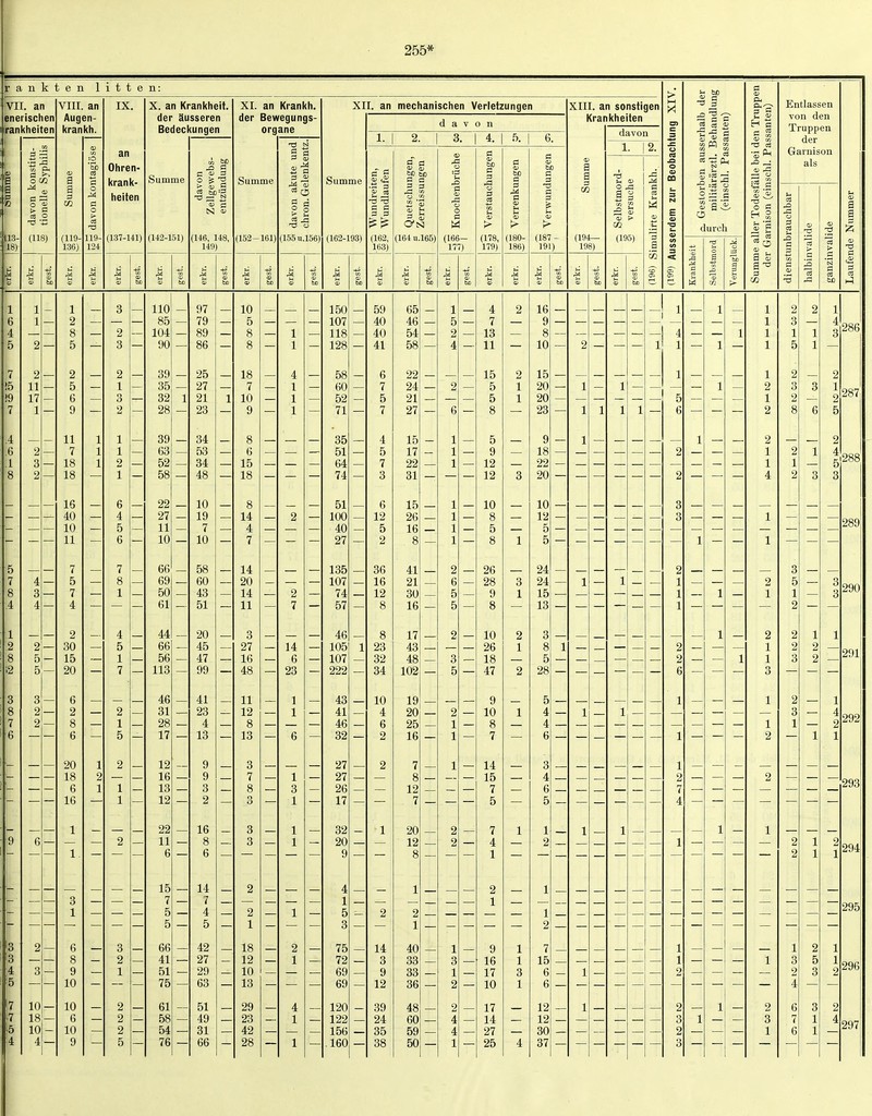 255* nkten litten: (118) 2 11 17 1 10- 18- 10 4- Vin. an Augen- krankh. (119- 136) 2 5 6 9 11 7 18 18 16 40 10 11 7 5 7 4 2 30 15 20 6 2 20 18 6 16 1 1 9 10 10 6 10 9 IX. an Ohren- krank- heiten (137-141) X. an Krankheit, der äusseren Bedeckungen Summe (142-151) 110 85 104 90 39 35 32 28 39 63 52 58 22 27 11 10 66 69 50 61 44 66 56 113 46 31 28 17 12 16 13 12 22 11 6 15 7 5 5 66 41 51 75 61 58 54 76 m 5P -° S P !* e >^ ^ >* '03 ß (146, 148, 149) 97 79 89 86 25 27 21 23 34 53 34 48 10 19 7 10 58 60 43 51 20 45 47 99 41 23 4 13 9 9 3 2 16 8 6 14 7 4 5 42 27 29 63 51 49 31 66 XI. an Krankh. der Bewegungs- organe Summe (152-161) 10 5 18 7 10 9 6 15 18 14 4 7 14 20 14 11 3 27 16 48 11 12 8 13 3 7 2 1 18 12 10 13 29 23 42 28 (155U.156) 14 6 23 1 1 XII. an mechanischen Verletzungen Summe (162-193) 150 107 118 128 58 60 52 71 35 51 64 74 51 100 40 27 135 107 74 57 46 105 107 222 43 41 46 32 27 27 26 17 32 20 9 4 1 5 3 75 72 69 69 120 122 156 160 davon -3 ^ 3 3 (162, 163) 59 40 40 41 6 7 5 7 4 5 7 3 6 12 5 2 36 16 12 23 32 34 10 4 6 2 14 3 9 12 39 24 35 38 n a (164 U.165) 65 46 54 58 22 24 21 27 15 17 22 31 15 26 16 41 21 30 16 17 43 48 102 19 20 25 16 12 7 20 12 2 1 40 33 33 36 48 60 59 50 W (166- 177) (178, 179) 4 7 13 11 15 5 5 5 9 12 12 10 8 5 26 28 9 10 26 18 47 9 10 8 7 14 15 7 5 7 4 1 9 16 17 10 17 14 27 25 (180- 186) (187- 191) 16 9 8 10 15 20 20 9 18 22 20 10 12 5 5 24 24 15 13 5 28 5 4 4 6 3 4 6 5 1 2 1 2 7 15 6 6 12 12 30 37 XIII. an sonstigen Krankheiten (194^ 198) davon (195) — 1 -T3 S cö 1J 'S -ö ö o!  S 'S !C3 U durch —' pH a -o 3 «3 Entlassen von den Truppen der Garnison als
