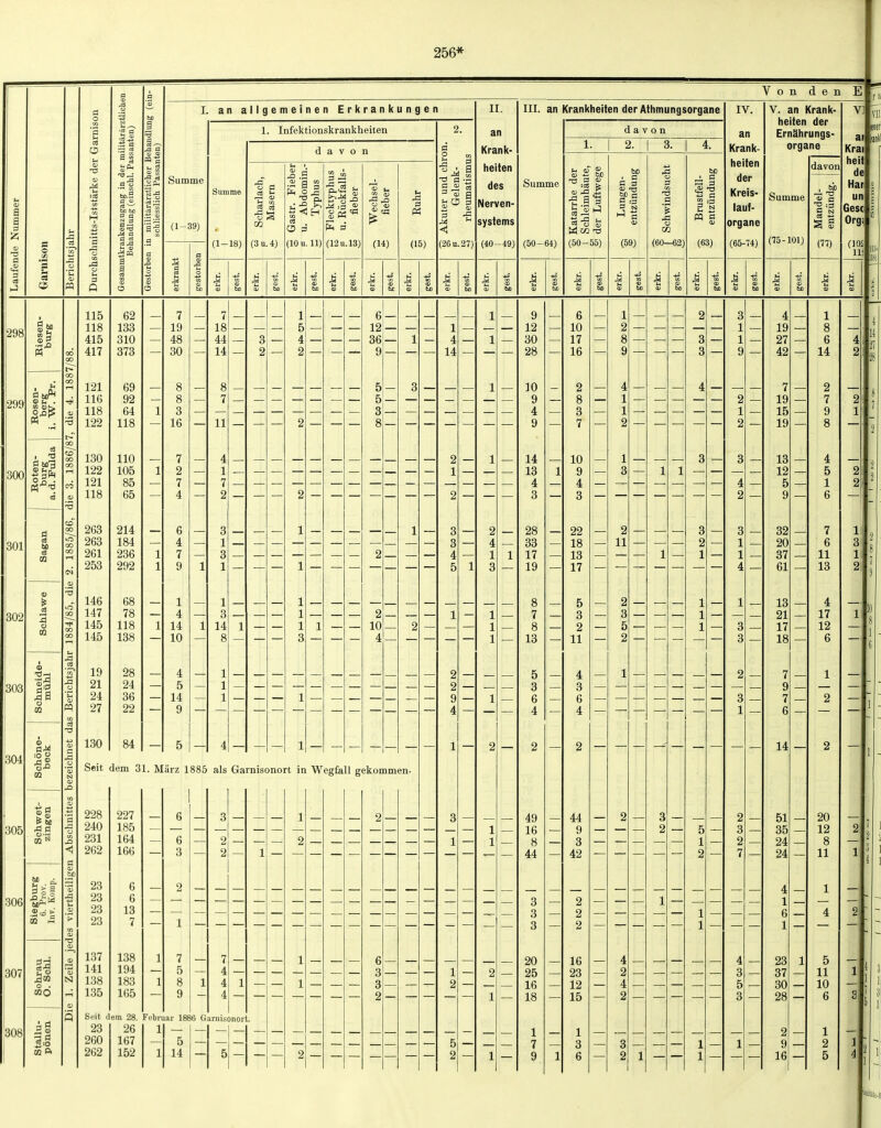 256* M a S V E I. an allgemeinen Erkrankungen Summe (1-39) 1. Infektionskrankheiten Summe (1-18) davon 'S ^ 03 (3U.4) (10u.ll) 'S ,t3 Im* (12U.13) (14) (15) (26U.27) II. an Krank- heiten des Nerven- systems (40-49) III. an Krankheiten der Athmungsorgane Summe (50- 64) davon ^^ n r: W «2 -Ö (50-55) 13 3 H -3 (59) o «3 (60—62) _L 3 S 3 i3 3 2 =3 2 S (63) IV. an Krank- heiten der Kreis- lauf- organe (65-74) V. an Krank- heiten der Ernährungs- organe Summe (75-101) davon I -d tu oä o CO ^3 o . M P. 115 118 415 417 121 116 118 122 130 122 121 118 263 263 261 253 146 147 145 145 19 21 24 27 130 62 133 310 373 69 92 64 118 110 105 85 65 214 184 236 292 78 118 138 28 24 36 22 84 — 5 6- 12 — 36 — 9 Seit dem 31. März 1885 als Garnisonort in Wegfall gekommen. 228 240 231 262 23 23 23 23 137 141 138 135 227 185 164 166 6 6 13 7 138 194 183 165 Snit dem 28. Februar 1886 Garnisonort. 23 260 262 26 167 152 5 14 9 12 30 28 10 9 4 9 14 13 4 3 28 33 17 19 7 8 13 49 16 8 44 20 25 16 18 6 10 17 16 10 9 4 3 5 3 2 11 44 9 3 42 16 23 12 15 4 19 27 42 7 19 15 19 32 20 37 61 13 21 17 18 14 51 35 24 24 37 30 28
