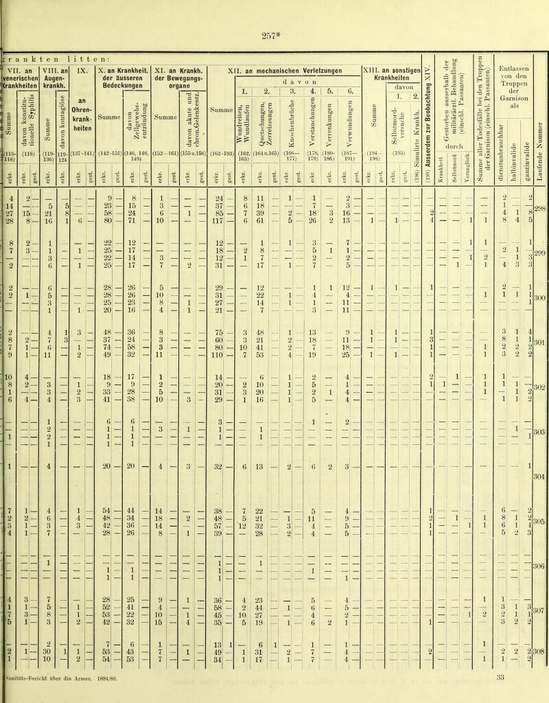 257^ i'ankten litt 5 c — o > e 03 O (118) VIII. an Augen- krankh. (119- 136) IX. an Ohren- krank- heiten (137-141) X. an Krankheit, der äusseren Bedeckungen Summe (142-151) ^ s G ^ ^ ■a ^ i3 « c (146, 148, 149) XI. an Krankh. der Bewegungs- organe Summe (152-161) 3 H 3 S ^ ä (155U.156) XII. an mechanischen Verletzungen Summe (162-193) davon (162, 163) 2. 4. bß °ß c 5 CO 'S (164U.165) W (166- 177) (178, 179) 5. i 6, (180- 186) > (187- 191) XIII. an sonstigen Krankheiten (194- 198) davon 1. 'S a> o ^ (195) « 3 i SM 1 • CS 3 r3 , ° S .S 'S g E durch Entlassen von den Truppen der Garnison 4 2 — — — 9 8 — 1 — — — 24 8 11 — 1 — 1 — 14 5 5 — 23 — 15 — 3 — — — 37 6 18 — — — 7 — 27 15 21 8 — 58 24 — 6 j — 1 — 85 7 39 — 2 — 18 3 28 8 r 16 1 G 80 71 10 i 117 6 61 5 26 2 8 2 — 1 — — 22 — 12 — — 1 i — — — 12 — 1 — 1 — 3 — 7 3 1 — 1 25 — 17 — — ' — — — 18 2 8 — — — 5 1 — 3 — _ 22 — 14 — 3 — — 12 1 7 — — 2 — 2 « 1 25 17 7 2 31 17 1 7 2 6 — — 28 — 26 — 5 — 29 — 12 — — 1 1 2 1 5 28 26 10 31 22 1 4 3 Q O 1 27 14 1 J. — — _ 1 — 1 — 20 — 16 — 4 — 1 21 — 7 — — 3 — 2 4 1 3 48 — 36 — 8 — 75 3 48 1 — 13 — 8 2 7 3 37 — 24 — 3 — 60j — 3 21 2 18 7 1 6 1 — 74 — 58 3 — — 80 10 41 2 — 7 — 9 1 11 — 2 49 32 11 110 7 53 — 4 19 10 4 18 17 1 14 6 1 2 8 2 3 1 9 9 — 2 20 2 10 1 5 1 — 3 — 2 — 33 — 28 — 5 — — 31 3 20 — 1 — 2 1 6 4 4 3 41 38 10 3 29 1 16 1 5 3 - 1 1 1 4 20 20 4 3 32 6 13 2 6 2 7 1 4 1 54 44 14 38 7 22 5 2 6 4 48 34 18 2 48 5 21 z 1 11 3 'i 3 3 42 36 14 57 12 32 3 4 4 1 7 28 26 8 1 39 28 2 4 4 'i 7 28 25 9 1 36 4 23 5 1 5 1 52 41 4 58 2 44 z 1 6 7 3 8 1 53 22 10 1 45 10 27 4 '5 1 3 2 42 32 15 4 35 5 19 1 6 2 2 7 6 1 13 1 6 1 1 2 1 30 1 1 53 43 7 1 49 1 31 2 7 1 10 2 54 53 7 34 1 17 1 _ 7 1 2 - 1 i! 1 1 1 3 1 8! 1 2: 2 8: H 6 1! 4 5 2 3 1 3 1 3 2 1 1 3 2 2 ganitäts-Bericht Uber die Armee. 1884/88. 2 ■ 1: i 33