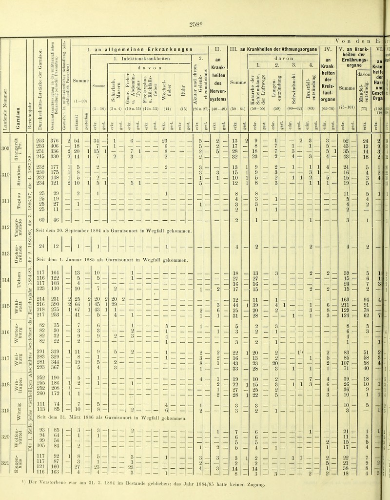 C5 — © Von den E I. an allgemeinen Erkrankungen .Sumiiie (1-39; 1. Infektionskrankheiten (1-18) davon -SS < H  O 3 (3u. 4) 1(10 u. 11) (12U.13) (14) (15) ■ ^ CS AI (2C u. 27) II. an Krank- heiten des Nerven- systems (40-49J III. an Krankheiten der Athmungsorgane Summe (50-64) davon 0) ■S a' M CO -Ö (50-55) 2. &0 S -3 (59) (60—62) (63) IV. an Krank- heiten der Kreis- lauf- organe (65-74) V. an Krank- heiten der Ernährungs- organe Summe (75-lUl) davon (77) VI. an Kran heit( der Harr un Gescl Orga (102- 112 'S . cSn, ans:! ü C Sa 3§ ■r M MS 253 253 251 245 232 230 232 234 25 25 25 25 60 37G 406 336 330 177 175 148 121 29 19 27 11 46 54 — 18 — 20 I 1 14 1 5 8 5 10 23 — 2 Seit dem 20. September 1884 als Garnisonort in Wegfall gekommen. 24 12 Seit dem 1. Januar 1885 als Garnisonort in Wegfall gekommen. 117 116 117 123 214 216 218 217 82 82 82 82 291 283 281 293 252 255 252 260 III 113 164 122 103 110 231 390 275 253 35 30 32 22 319 329 344 367 190 186 208 172 74 85 13 — 5 I — 4 10 25 66 67 i 1 41 11 8 19 5 5 2 7 — 10 - 20 2 45' 1 43 1 5! — 5 — 8 2 Seit dem .31. März 188G als Garnisonort in Wegfall gekommen. 93 94 99 105 117 117 121 116 85 64 5() 84 92 87 160 163 27 4 5 — 5 — 2i- 2 — 1 = Ii — 5 13 17 28 32 13 15 10 12 18 27 16 17 12 44 25 31 5 3 22 16 43 33 19 22 27 28 3 3 3 2 14 18 23 9 9 5 8 13 27 16 15 11 39 20 28 2 2 20 13 23 28 10 15 25 22 3 2 14 3 1 4 1 2 2 2 20 3 2 3 2 5 -I 3 1') 3 4; — 52 43 35 43 24 16 15 19 11 5 4 2 39 15 24| 15 163 j 211 129 124 83 85' 107; 7li 39! 26: 36 10 10! 3 21 11 15 i 38 18