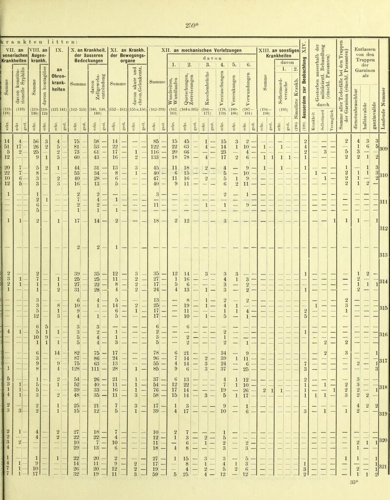 259* n k t e n 1 C '' ' o 2 ■3 'C (118) Vlir. an Augen- krankh. (119- 136) i t t e n IX. an Ohren- krank- heiten (137-141) X. an Krankheit, der äusseren Bedeckungen Summe (142-151) 1 ^ c «u C (146, 148, 149) XI. an Krankh. der Bewegungs- organe Summe (152-161) -3 N (15511.156) XII. an mechanischen Verletzungen Summe (162-193) davon 1. -^3 TJ (162, 163) 2. B a bc fco (164U.165) a ü o w (166— 177) > (178, 179) a a a (180- i (187- 186)I 191) XIII. an sonstigen Krankheiten a S (194— 198) davon 1. (195) 'S S c2 ^ durch 3 a H 3 Entlassen von den Truppen der Garnison als 75 81 73 60 44 53 40 16 58, 53 43 31 34 28 13 14 22 17 16 13 8 6 5 85 122 116 133 45 40 47 40 15 22 20 18 11 6 11 9 45 63 66 78 18 15 16 11 15 14 23 17 4 5 5 6 4 3 3 1 6 5 3 2 1 2 1 3 1 3 1 2 1 2 17 14 18 12 - 1 5 3 1 4 2 3 2,^ 2 7 1 1 3 3 5 12 6 5 10 1 6 3 9 8 1 5 5 39 25 27 31 6 10 9 4 35 25 22 28 4 1 12 11 5 14 6 5 14 9 4 2 1 5 5 82 87 75 128 54 52 39 48 25 15 27 22 10 29 22 14 26 32 3 2 4 4 75 86 63 III 26 40 33 35 21 12 18 22 7 13 20 11 20 19 1 3 17 24 13 28 1 21 1 11 1 16 1 11 3 7 3 5 1 7 4 10 6 2 9 2 12 2 11 3 35 27 17 24 13 25 17 17 2 — 6 2 3 5 78 96 55 85 37 54 76 58 17 39 10 12 11 18 27 17 19 59 6 7 4 9 6 12 17 15 1 4 2 2 21 14 14 6 13 22 14 14 3 17 15 8 4| 25' 2 1 2 34 39 24 37 4 7 19 5 9 10 1 5 2 3 3 4 5 12 2 3 5 3 6 12 33*