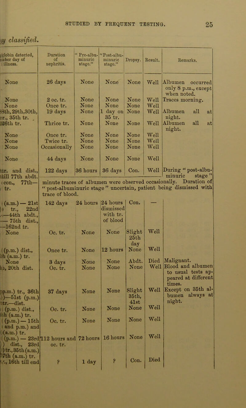 Aj classified. ;<lobiD detected. Duration ‘ Pre-albu- ‘Post-albu- tobei day of of minuric minuric Dropsy. Kesult. Remarks. illoess. uephritis. stage.” stage.” None 26 days None None None Well Albumen occurred only 8 p.m., except when noted. None 2 oc. tr. None None None Well Traces morning. None Once tr. None None None Well SSth, 29th,30th, 19 days None 1 day on None Well Albumen all at ir., 35th tr. 35 tr. night. 826th tr. Thrice tr. None None None Well Albumen all at night. None Once tr. None None None Well None Twice tr. None None None Well None Occasionally None None None Well None 44 days None None None Well ttr. and dist., ttill 77th abdt. 122 days 36 hours 36 days Con. Well During “ post-albu- minuric stage ” con., 77th— minute traces of albumen were observed occasionally. Duration of tr. “ post-albuminuric stage ” uncertain, patient being dismissed with trace of blood. 1 (a.m.) — 21st 142 days 24 hours 24 hours Con. — 11 tr., 22nd dismissed .-V—44th abdt.. with tr. — 75th dist., —162nd tr. of blood None Oc. tr. None None Slight Well 25th day Well (p.m.) dist., th (a.m.) tr. Once tr. None 12 hours None Malignant. None 3 days None None Abdt. Died bo, 20th dist. Oc. tr. None None None Well Blood and albumen 1 to usual tests ap- peared at different times. :p.m.) tr., 36th 37 days 1 None None Slight Well Except on 35th al- ;)—51st (p.m.) 1 35th, bumen always at t tr.—dist. ! 41st night. (p.m.) dist., Kh (a.m.) tr. Oc. tr. : None None None Weil Well (p.m.)— 15th ‘ and p.m.) and Oc. tr. j None None None : (a.m.) tr. (p.m.) — 23rc 112 hours and 72 hours 16 hours None Well ) dist., 23rc oc. tr. )tr.,35th (a.m.^ ^7th (a.m.) tr. Con. Died ' •., 16th till end ? 1 day ?