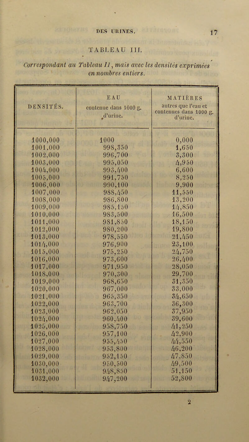 TABLEAU m. Correspondant au Tahleau //, mais avec les densités exprimées en nombres entiers. DENSITÉS. EAU conlcmie dans 1000 g. ^d’urine. MATIÈRES autres que l’eau et contenues dans 1000 g. d’urine. 1000,000 1000 0,000 1001.000 998,350 1,650 1002,000 996,700 3,300 1003,000 995,050 4,950 100^1,000 993,400 6,600 1005,000 991,750 8,250 1006,000 990,100 9,900 1007,000 988,450 11,550 1008,000 986,800 13,200 1009,000 985,150 14,850 1010,000 983,500 16,500 1011,000 981,850 18,150 1012,000 980,200 19,800 1013,000 978,550 21,450 1014,000 976,900 23,100 1015,000 975,250 24,750 1016,000 973,600 26,400 1017,000 971,950 28,050 1018,000 970,300 29,700 1019,000 968,650 31,350 1020,000 967,000 33,000 1021,000 965,350 34,650 1022,000 963,700 36,300 1023,000 962,050 37,950 102/|,000 960,400 39,600 1025,000 958,750 41,250 1026,000 957,100 42,900 1027,000 955,450 44,550 1028,000 953,800 46,200 1029,000 952,150 47.850 1030,000 950,500 49,500 1031,000 948,850 51,150 1032,000 947,200 52,800 2