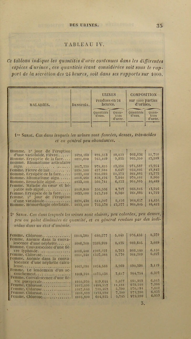 TABLEAU IV. Ce tableau indique les quantités d’urée contenues dans les différentes espèces d'urines ^ ces quantités étant considérées soit sous le rap- port de la sécrétion des 2-i heures, soit dans ses rapports sur lüüO. MALADIES. Densités. URINES rendues en 24 heures. COMPOSITION sur 1000 parties d’urines. Quantités d'eau. Quan- tités d'uree. Quantités d’eau. Quan- tités d'urée. Série. Cas dans lesquels et en ge Homme. 5® jour de l’éruption 'es urines néral peu sont fonc abondant écs, dent es. es, très-c icides 1 d’une variolo’ide. Fièvre 1020,160 828,553 10,032 966,636 11,750 Homme. Erysipèle de la face iHomme. Rhumatisme articulaire 1021,000 763,109 9,925 965,350 12,589 1 aigu 1017,220 978,455 12,356 971,587 12,254 Femme. Fièvre de lait 1031,500 437,688 8,647 952,805 18,842 Homme. Erysipèle de la face 1023,100 856.693 11,373 961,885 12,772 Homme. Rliumalisme aigu 1018,460 858,124 7,940 970,101 8,960 Homme. Bronchite aiguë Femme. Maladie du cœur et hé- 1023,100 560,741 6,122 961,885 10,489 patite sub-aiguë 1018,900 350,566 4,707 968,815 13,216 Femme. Erysipèle de la face Femme. 5® jour de l’éruplion 1023,100 512,710 6,260 961,885 11,722 1 d’une varioloïde 1021,420 611,207 9,156 964,657 14,434 Homme. Hémorrhagie cérébrale. 1023,100 723,578 12,377 961,885 16,452 2® Série. Cas clans lesquels lesnvines sont claires, peu colorées, peu denses. peu on point diminuées de quantité, et en général rendues par des indi- vidus dans un état d’anémie. iFemme. chlorose Femme. Anémie dans la conva- 1014,280 680,577 6,840 976,438 8,379 lescence d’une néplirite Homme. Convalescence d’une lié- 1006,300 2599,989 8,125 989,605 3,089 vre tvphoïde 1008,400 1207,627 8,763 986,140 6,156 Femme. Cldorose Femme. Anémie dans la conva- lescence d’une néplirite calcu- 1011,340 1337,988 8,770 981,289 6,027 Icuse iFcmine. l.e lendemain d’un ac- 1005,880 1034,568 3,269 990,298 3,119 1 couchement .Femme. Convalescence d’une Ile- I009,2i0 1173,138 7,617 984,754 6,327 1 vre puerpérale 1010,920 809,644 5,037 981,982 6,013 Femme. Chlorose 1012,000 1484,552 11,181 979,210 7,386 Femme. Chlorose 1017,640 718,462 5,790 970,194 7,810 ,Femme. Chlorose 1016,800 1123,820 7,200 972,280 6,835 iFcmme. Clilorosc 1016,800 604,935 5,745 972,280 3. 1 6,953