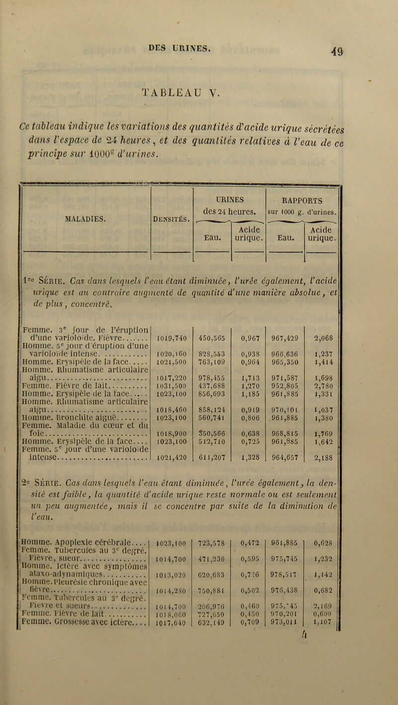 DES L’niXES. TABLEAU V. Ce tableau indique les variations des quantités d'acide urique sécrétées dans l'espace de 24 heures, et des quantités relatives à l’eau de ce principe sur 1000® d’urines. MALADIES. Densités. URINES des 24 heures. RAPPORTS sur 1000 g. d’urines. Eau. Acide urique. Eau. Acide urique. l'c SÉRIE. Cas dans tesqnels l’ eau étant o iminuée, l’urée è gaiement l’acide urique est au contraire augmenté de quantité d’une manière absolue, et de plus, concentré. .Femme. 3' jour de l’éruption 1 d’une variolo'de. Fièvre 1019,740 450,565 0,967 967,429 2,068 1 Homme. 5® jour d’éruption d’une 1 varioloïde intense 1020,160 828.563 0,938 966,636 1,237 .Homme. Erysipèle de la face 1021,500 763,109 0,964 965,350 1,414 .Homme. Rliumatisme articulaire aigu 1017,220 978,455 1,713 971,587 1,698 Femme. Fièvre de lait 1031,500 437,688 1,270 952,805 2,780 Homme. Erysipèle de la face 1023,100 856,693 1,185 961,885 1,331 Homme. Rliumatisme articulaire 1 aigu 1018,460 858,124 0,919 970,101 1,037 ■nomme. Bronchite aiguë 1023,100 560,741 0,806 .961,885 1,380 Femme. Maladie du cœur et du 1 foie 1018,900 350,566 0,638 968,815 1,769 Homme. Ervslpèlc de la face 1023,100 512,710 0,725 961,885 1,642 Femme. 5” jour d’une varioloïde intense 1021,420 611,207 1,328 964,657 2,188 2e SÉRIE. Cas dans tesqnels t’eau étant diminuée, l’urée égalementf la den- sité est faible, la quantité d’acide urique reste normale ou est seulement un peu augmentée, mais il SC concentre par suite de la diminution de l’eau. : Homme. Apoplexie cérébrale 1023,100 in,hl9, 0,472 961,885 0,628 Femme. Tubercules au 3® degré. 1 Fièvre, sueur 1014,700 471,236 0,595 975,745 1,232 Homme, ictère avec symptômes 1 ataxo-adynamlfiues 1013,020 620,683 0,726 978,517 1,142 Homme. Pleurésie chronique avec 1 fièvre . 1014,280 750,881 0,502 976,438 0,682 Femme. Tulicrcules au 3' degré. I Fievre et sueurs 1014,700 206,976 0,460 975,‘45 2,169 Femme. Fièvre de lait 1018,060 727,650 0,450 970,201 0,600 jFcimnc. Grossesse avec ictère.... 1017,640 632,149 0,709 973,011 1,107