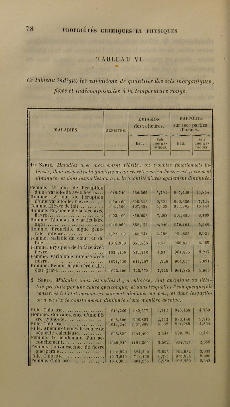 IMlOPUIliTES Cni.MIQUnS ET l'IIVSlQLES TABLEAU VI. Ce tahleau indique les variations de quantités des sels inorganiques, fixes et indécomposables à la température rouge. MALADIES. Densités. ÉMISSION des 24 heures. RAPPORTS sur 1000 parties d’urines. Eau. Sels iiiorjîa- niques. Eau. Fels iiiorca- niques. Série. Maladies avec mou vement fél )rile, ou troublei fonction nels in- tenses, clans lesquelles la quantité d’eau sécrétée en 24 heures est fortement diminuée, et dans lesquelles on a vu la quantité d’urée également diminuée. Femme. 3® joiir de l’ériiption d’une varioloide avec fièvre 1019,740 450,565 6,791 967,429 10,854 nomme. 5® jour de l’éruplion d’une varioloide. Fièvre loaojieo 828,553 6,621 966,636 7,724 Femme. Fièvre de lait Homme. Erysipèle de la face avec 1031,500 437,588 5,239 952,805' 10,443 fievre 1023,100 856,693 7,208 961,885 8,109 Homme. Pdiumatisme articulaire aigu 1018,060 858,124 4,940 970,101 5,580 Homme. Bronchite aiguë gêné- raie, intense .' 102!,100 560,741 5,796 961,885 9,931 j Femme. Maladie du cœur et du foie 1018,900 350,566 1,515 968,815 4,069 Femme. Erysipèle de la face avec fievre 1023,100 512,710 4,917 961,885 9,217 Femme, varioloide intense avec fièvre 1021,420 611,207 3,226 964,657 5,091 Homme. Hémorrhagie cérébrale, état grave 1023,100 723,578 7,225 961,885 9,603 2® Série. Maladies dans lesquelles il y a O O état anémique ou débi- lilé produite par une cause quelconque, et dans lesquelles l'eau quelquefois conservée à l’état normal est souvent dim nuée un peu, et dans lesquelles on a vu l’urée constamment diminuée a’unc manière absolue. Fille. Cliloro.se 1014,280 680,577 3,312 976,438 4,739 Homme. Convalescence d’une lié- vre typhoïde 1008,400 1208,862 2,712 986,140 2,215 Fille. Chlorose ■ 10ll,340 1337,988 6,552 931,289 4,804 Fille. Anémie et convalescence de néphrite calcnlense 1005,880 1044,400 2,341 990,298 2,411 Femme. Le lendemain d’un ac- couchement 1009,240 1191,300 2,502 934,751 2,089 Femme, convalescence de fièvre puerpérale 1010,920 824,500 2,995 981,982 3,633 1 Fille. Chloro.se 1017,610 718,460 6,725 970,894 9,090 1 Femme. Chlorose 1016,800 804,935 6,980 972,280 8.'lis