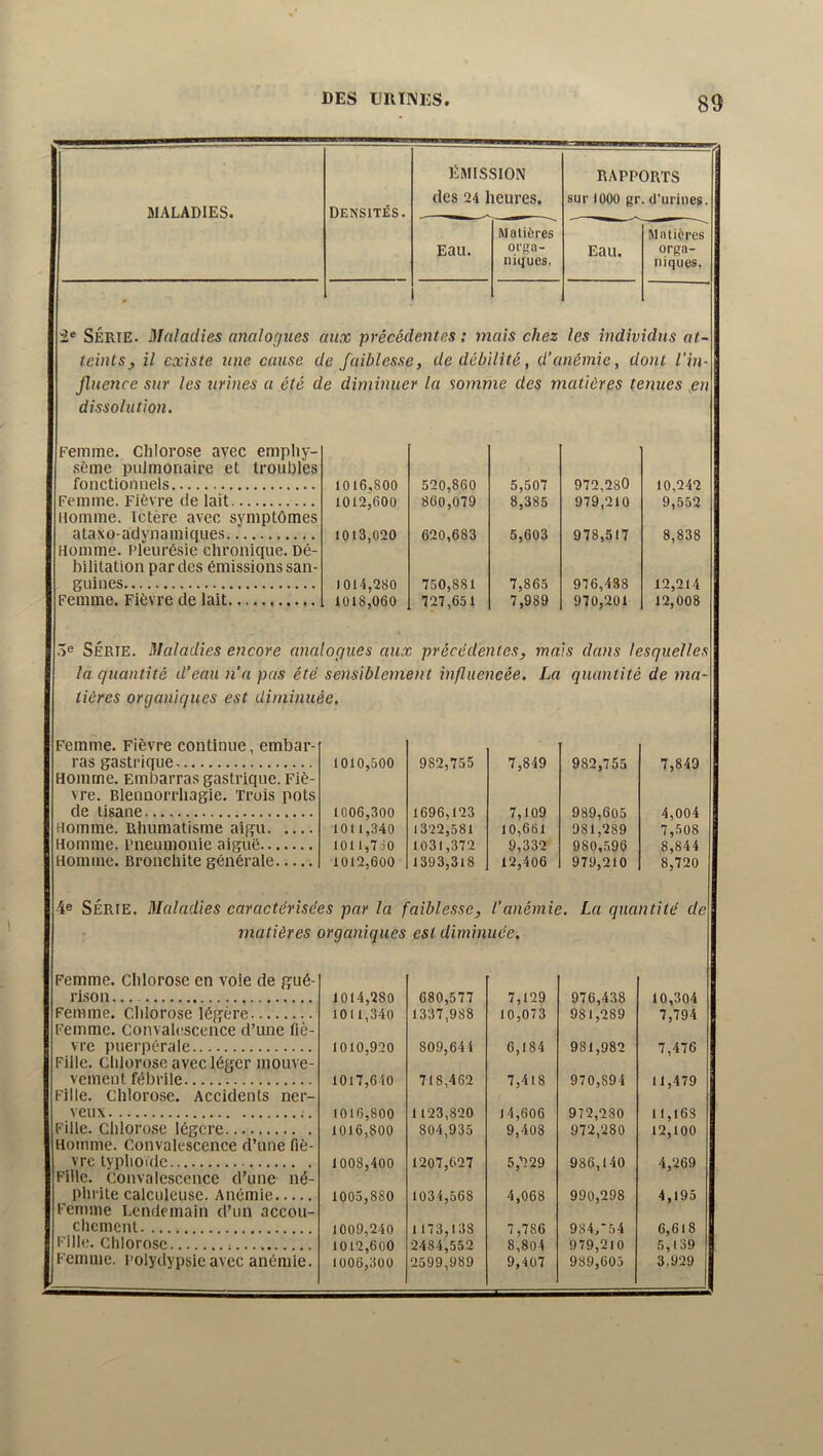 Emission Densités. des 34 heures. Eau. Matières orga- niques. RAPPORTS sur (000 gr. d'urines. Eau. Minières orga- niques. 2® SÉRIE. Maladies analogues aux précédentes : mais chez les individus at- teints, il existe une. cause de faiblesse, de débilité, d’anémie, dont l’in- fluence sur les urines a été de diminuer la somme des matières tenues fin dissolution. Femme. Chlorose avec empliy- sème pulmonaire et troubles fonctionnels Femme. Fièvre de lait (lomme. ictère avec symptômes ataxo-adynamiques Homme. Pleurésie chronique. Dé- bilitation par des émissions san- guines Femme. Fièvre de lait 1016,800 520,860 5,507 972,280 1013,600 860,079 8,385 979,210 1013,030 630,683 5,603 978,517 1014,280 750,881 7,865 976,438 1018,060 737,651 7,989 970,201 10,24‘2 9,553 8,838 13,314 13,008 .ïe SÉRIE. Maladies encore analogues aux précédentes, mais dans lesquelles la quantité d’eau n’a pas été sensiblement influencée. La quantité de ma- tières organiques est diminuée. Femme. Fièvre continue, embar- ras gastrique Homme. Embarras gastrique. Fiè- vre. Blennorrhagie. Trois pots de tisane Homme. Rhumatisme aigu Homme. Pneumonie aiguë Homme. Bronchite générale 1010,500 982,755 7,849 982,755 1006,300 1696,123 7,109 989,605 1011,340 (322,581 10,661 981,289 1011,730 1031,372 9,332 980,596 1012,600 1393,3(8 12,406 979,210 7,849 4,004 7,508 8,844 8,730 4e SÉRIE. Maladies caractérisées par la faiblesse, l’anémie. La quantité de matières organiques est diminuée. Femme. Chlorose en voie de gué- rison Femme. Chlorose légère Femme. Convalescence d’une fiè- vre puerpérale Fille. Chlorose avec léger mouve- vemenl fébrile Fille. Chlorose. Accidents ner- veux Fille. Chlorose légère Homme. Convalescence d’une fiè- vre typhoïde Fille. Convalescence d’une né- phrite calculeuse. Anémie Femme Lendemain d’un accou- chement ille. chlorose Femme. Polydypsie avec anémie. 1014,380 1011,340 680,577 1337,988 7,129 10,073 976,438 981,289 10,304 7,794 1010,920 809,64 4 6,184 981,982 7,476 1017,640 718,462 7,418 970,894 11,479 1016,800 1016,800 1 123,820 804,935 14,606 9,408 972,280 972,280 11,168 12,100 1008,400 1207,627 5,229 986,140 4,269 1005,880 1034,568 4,068 990,298 4,195 1009,240 1012,600 1006,300 1173,138 2484,552 2599,989 7,786 8,804 9,407 984/54 979,210 989,605 6,618 5,139 3,929