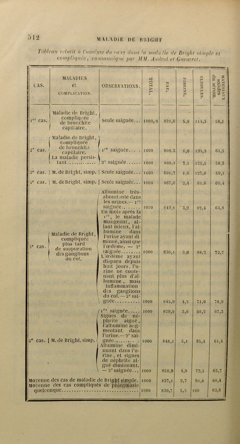 cotiiplUincc, coiiiiiiiiiiiij'id puv M U. Amlnd et Gfivurrct. 1 MALADIMS H r CAS. el OBSIÜBVATIOXS. O H > m > Pi 3 O G M. ^ ^ ■T!. 5? C^)MPI.ln.\TIO^. • en r M C/3 = T ^ 1 3'- n' Maladie de Briglit, . i'*’ cas. compliqnC-e de hroiicliilc Seule saignée... 1000,0 821,8 5,8 114,3 58,1 capillaire. ) Maladie de Bright, \ Cümpliqii(?e f de hroncliUa \ i'® saignée... . ' 2' cas. capillaire. 1000 800,2 6,0 131,3 61,5 . La maladie persis- l 1 lant 12“ saignée 1000 1000 808,1 801,7 125.5 127.6 59,3 09,1 3' cas. M.de Bright, simp. 1 Seule saignée... • 1 1 1,6 4® cas. M. de Bright, simp. 1 Seule saignée... 1000 867,0 2,4 01,6 68,4 i Albumine très- abondante dans les urines.— i'*-' saignée lOOO 849,6 3,2 82,4 i 64,8 lin mois après la i‘®, le malade mangeant, al- lant mieux, l ai- 5« cas. 1 Maladie de Bright, compliquée plus tard de suppuration des ganglions du col. bumine dans l’urine ayant di minué,ainsique Tœdèine. — 2« saignée 1000 836,1 3,0 88,2 72,7 L’aàtième ayant disparu depuis huit jours, l’u- rine ne conte- nant plus d’al- bumine , mais intlammation des ganglions du col. —3« sai- \ gnée 1 OOP 845.9 829.9 71 n 78,9 67,3 saignée 1000 3,6 99,2 Signes de né- phrile aiguë, l’albumine aug- mentant dans rurine.—2® sai- 6' cas. 1 M.de Bright,simp.( gnée 1000 848,1 5,1 85,4 61,4 Albumine dimi- nuant dans l’u- rine, et signes de néphrite al- I [ \ guë diminuant. — 3® saignée... 1000 858,9 4,9 72,5 63,7 Moyenne des cas de maladie de Bright simple. 1000 837,1 2,7 9l,S 68.4 Moyenne des cas compliqués de phleginasie 1000 830,7 100 63,8