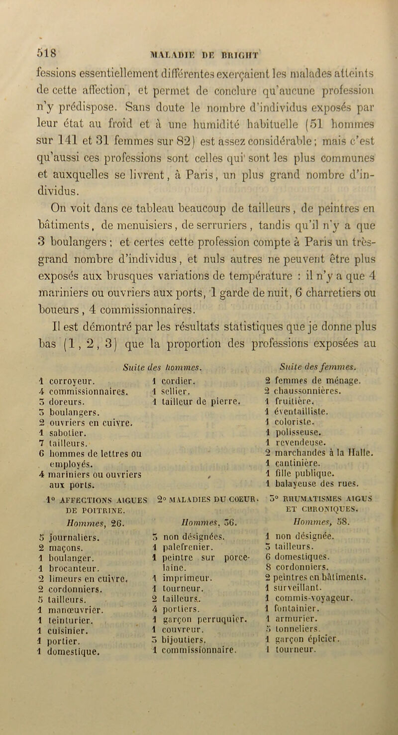 HIALADIK DR imHJIIT fessions essentiellement clifFérentes exerçaient les malades atteints de cette atrection, et permet de conclure qu’aucune profession n’y prédispose. Sans doute le nombre d’individus exposés par leur état au froid et à une humidité habituelle (51 hommes sur 141 et 31 femmes sur 82) est assez considérable ; mais c’est qu’aussi ces professions sont celles qui' sont les plus communes et auxquelles se livrent, à Paris, un plus grand nombre d’in- dividus. On voit dans ce tableau beaucoup de tailleurs , de peintres en bâtiments, de menuisiers, de serruriers , tandis qu’il n’y a que 3 boulangers ; et certes cette profession compte à Paris un très- grand nombre d’individus, et nuis autres ne peuvent être plus exposés aux brusques variations de température ; il n’y a que 4 mariniers ou ouvriers aux ports, 1 garde de nuit, 6 charretiers ou boueurs, 4 commissionnaires. Il est démontré par les résultats statistiques que je donne plus bas (1, *2, 3) que la proportion des professions exposées au Suite des hommes. 1 corroyeur. 4- commissionnaires. 0 doreurs. 5 boulangers. 2 ouvriers en cuivre. 1 sabotier. 7 tailleurs. G hommes de lettres ou employés. 4 mariniers ou ouvriers aux ports. 1° AFFECTIONS AIGUES DE POITRINE. Hommes, 26. 5 journaliers. 2 maçons. 1 boulanger. 1 brocanteur. 2 limeurs en cuivre. 2 cordonniers. 5 tailleurs. ■1 manœuvrier. 1 teinturier. 1 cuisinier. 1 portier. 1 domestique. 1 cordier. 1 sellier. \ tailleur de pierre. 2° MALADIES DU COEUR. Hommes, 36. 0 non désignées. 1 palefrenier. 1 peintre sur porce- laine. 1 imprimeur. 1 tourneur. 2 tailleurs.. 4 portiers. i garçon perruquier. 1 couvreur. 5 bijoutiers. 1 commissionnaire. Suite des femmes. 2 femmes de ménage. 2 cbaussonnières. i fruitière. 1 éventailüste. •1 coloriste. 1 polisseuse. 4 revendeuse. 2 marchandes à la Halle. 1 cantinière. 1 fille publique. 1 balayeuse des rues. 0“ RHUMATISMES AIGUS ET CHRONIQUES. Hommes, 58. 1 non désignée. 3 tailleurs. 6 domestiques. 8 cordonniers. 2 peintres en bèliments. 1 surveillant. 1 commis-voyageur. 1 fontainicr. 4 armurier. 5 tonneliers. 4 garçon épicier. 4 tourneur.