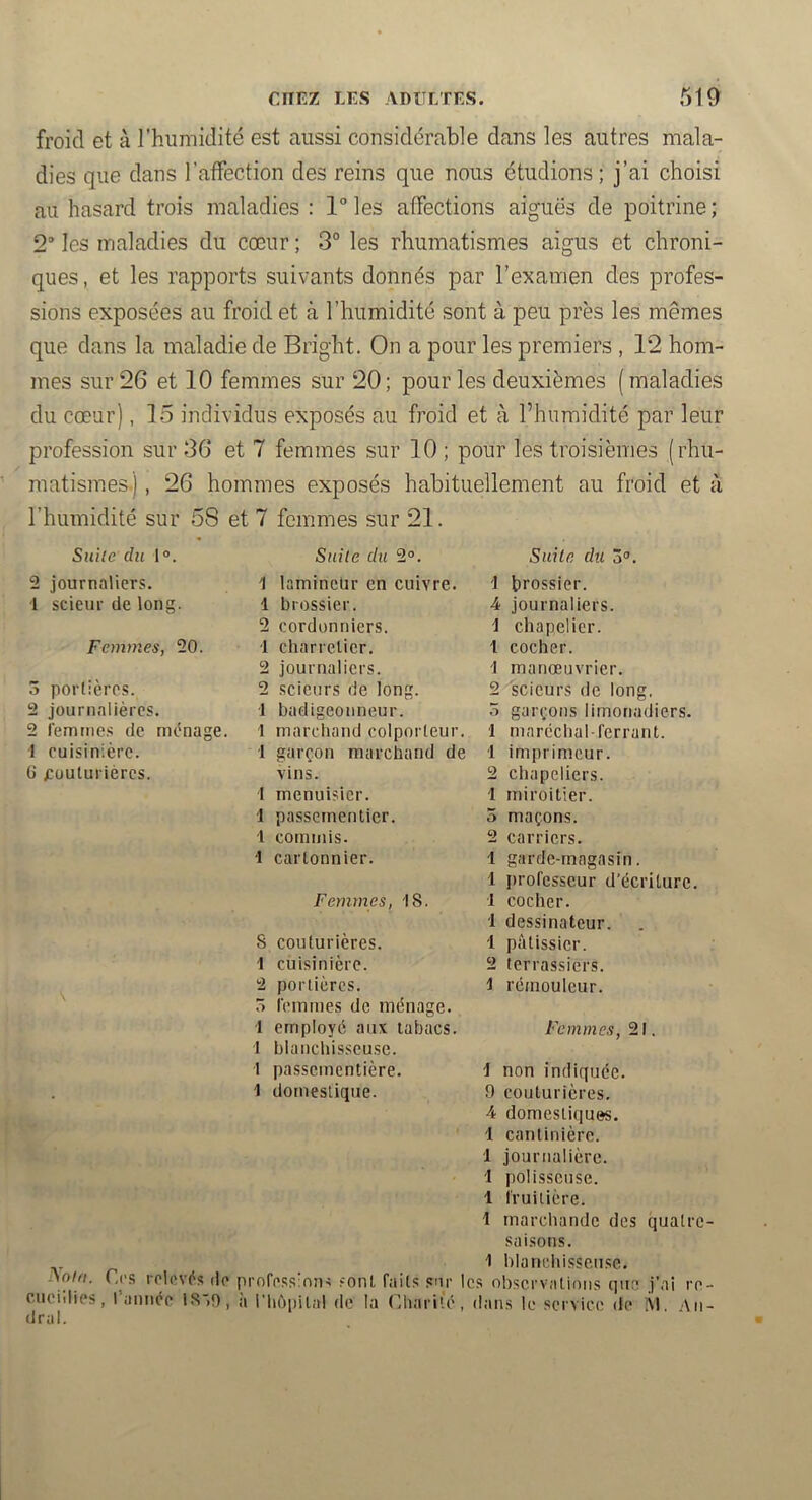 froid et à l’humidité est aussi considérable dans les autres mala- dies que dans l’affection des reins que nous étudions; j’ai choisi au hasard trois maladies : l°les affections aiguës de poitrine; 2“ les maladies du cœur ; 3° les rhumatismes aigus et chroni- ques, et les rapports suivants donnés par l’examen des profes- sions exposées au froid et à l’humidité sont à peu près les mêmes que dans la maladie de Bright. On a pour les premiers , 12 hom- mes sur 26 et 10 femmes sur 20; pour les deuxièmes (maladies du cœur), 15 individus exposés au froid et à l’humidité par leur profession sur 36 et 7 femmes sur 10 ; pour les troisièmes (rhu- matismes.) , 26 hommes exposés habituellement au froid et à l’humidité sur 58 et 7 femmes sur 21. Snilc du |o. 2 journaliers. 1 scieur de long. Femmes, 20. 3 portières. 2 journalières. 2 l'emnies de ménage. I cuisinière, ü couturières. Suite du 2°. 1 lamineür en cuivre. 1 brossier. 2 cordonniers. 1 charretier. 2 journaliers. 2 scieurs de long. 1 badigeonneur. 1 marciiand colporteur. •1 garçon marchand de vins. 1 menuisier. 1 passementier. 1 commis. ■1 cartonnier. Femmes, 18. S couturières. 1 cuisinière. 2 portières. 3 ièmmes de ménage. 1 employé aux tabacs. ■1 blanchisseuse. 1 passementière. 1 domestique. Suite du 3“. i brossier. 4 journaliers. i chapelier. 1 cocher. 1 manœuvrier. 2 scieurs de long. 3 garçons limonadiers. 1 maréchal-ferrant. 1 imprimeur. 2 chapeliers. 1 miroitier. 3 maçons. 2 carriers. 1 garde-magasin. 1 professeur d’écriture. 1 cocher. 1 dessinateur. 1 pâtissier. 2 terrassiers. 1 rémouleur. Femmes, 21. i non indiquée. 9 couturières. 4 domestiques. 1 cantinière. 1 journalière. 1 polisseuse. 1 fruitière. 1 marchande des quatre- saisons. 1 blanchisseuse. -Aom. C(’s relevés de professions sont faits sur les observations que j’ai re- ciieidies, rannée 1S')9, à l'iiôpital de la Charité, dans le service de !V1 An- dral.