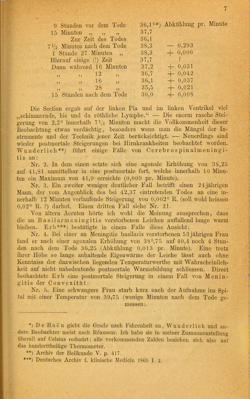 9 Stunden vor dem Tode 36,1°*) Abkiililung pr. Minute 15 Minuten „ „ „ 37,7 Zur Zeit des Todes 36,1 7 ^2 Minuten nach dem Tode 38,3 — 0,293 1 Stuude 27 Minuten „ 3S,3 + 0,000 Hierauf einige (!) Zeit 37,7 ? Dann wahrend 16 Minuten 37,2 4- 0,031 n 5, 12 ,, 36,7 + 0,042 55 55 lb 55 36,1 4- 0,037 55 5 5 2S ,, 35,5 + 0,021 15 Stunden nach dem Tode 30,0 4- o,oos Die Section ergab auf der linken Pia und im linken Ventrikel viel „sckimmernde, hie und da rotkliclie Lympke.“ - — Die euorm rascke Stei- gerung von 2,2° innerhalb 7 ^ Minuten macbt die Vollkommenkeit dieser Beobachtung etwas verdachtig, besonders wenn man die Mangel der In- strumente und der Technik jener Zeit beriicksicbtigt. — Neuerdings sind wieder postmortale Steigerungen bei Hirnkrankkeiten beobacbtet worden. Wunderlich**) fiihrt einige Falle von Cerebrospinalmeningi- tis an: Nr. 2. In dem einen setzte sick eine agonale Erkokung von 38,25 auf 41,81 unmittelbar in eine postmortale fort, welclie innerhalb 10 Minu- ten ein Maximum von 41,9 erreichte (0,009 pr. Minute). Nr. 3. Ein zweiter weniger deutlicher Fall betrifft einen 24jahrigen Mann, der vom Augenblick des bei 42,37 eintretendeu Todes an eine in- nerhalb 12 Minuten verlaufeude Steigerung von 0,002° R. (soil wokl heissen 0,02° R. ?) darbot. Einen dritten Fall siehe Nr. 21. Von altern Aerzten horte ich wohl die Meinung aussprechen, dass die an Basilar meningitis verstorbenen Leicken auffallend lange warm bleiben. Erb***) bestiitigte in einem Falle diese Ansicht: Nr. 4. Bei einer an Meningitis basilaris verstorbenen 53jahrigen Frau fand er nach einer agonalen Erhohung von 38°,75 auf 40,4 nock 4 Stun- den nach dem Tode 36,25 (Abkiiklung 0,013 pr. Minute). Eine trotz ihrer Hoke so lange ankaltende Eigenwarme der Leiche lasst auck olme Kenntniss der dazwiscken liegenden Temperaturwerthe mit Wahrsckeinlich- keit auf nicht unbedeutende postmortale Warmebildung schliessen. Direct beobacktete Erb eine postmortale Steigerung in einem Fall von Menin- gitis der Convexitat: Nr. 5. Eine schwangere Frau starb kurz nach der Aufnakme ins Spi- tal mit einer Teraperatur von 39*75 (wenige Minuten nach dem Tode ge- messenj. *) De Haen giebt die Grade nach Fahrenheit an, Wunderlich and an- dere Beobachter meist nach Reaumur. Ich habe sie in ineiner Zusammenstellung iiberall auf Celsius reducirt; alle vorkonunenden Zahlen beziehen sicli also auf das hunderttheilige Thermometer. **) Archiv der Ileilkunde V. p. 417. ***) Deutsches Archiv f. klinische Medicin 1865 I. 2.