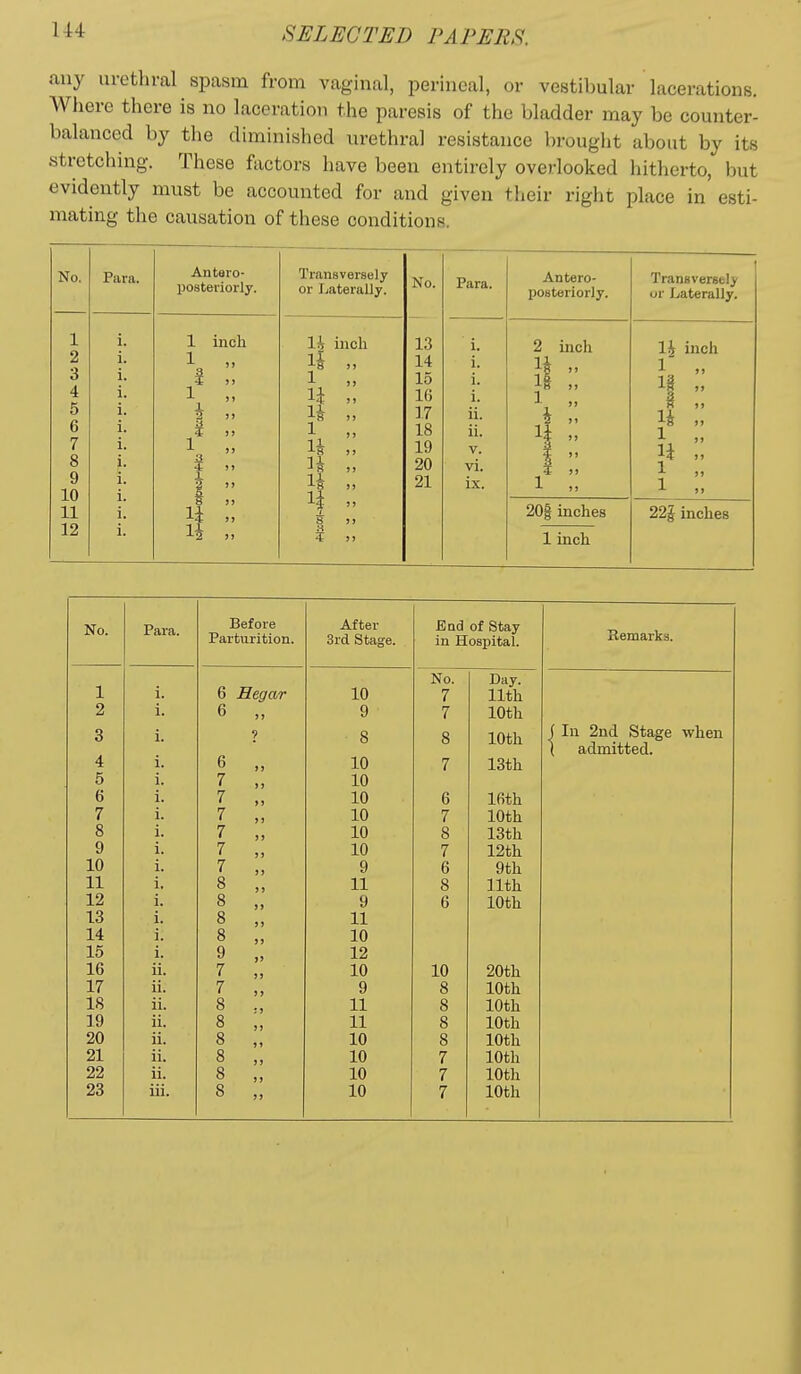 any urethral spasm from vaginal, perineal, or vestibular lacerations. Where there is no laceration the paresis of the bladder may be counter- balanced by the diminished urethral resistance brought about by its stretching. These factors have been entirely overlooked hitherto, but evidently must be accounted for and given their right place in esti- mating the causation of these conditions. No. Para. Antero- posteriorly. Transversely or Jjaterally. No. Para. Antero- posteriorly. Transversely or Laterally. 1 2 3 4 5 6 7 8 9 10 11 12 1 inch h :; 1 „ 2 )) \i 5C !) 1 „ 3 I >> 1 1  li inch 1| „ 1 u „ 1 „ ^ „ 13 14 15 16 17 18 19 20 21 i. i. i. i. ii. ii. V. vi. ix. 2 inch \ :; l| „ 1 1| inch 1 ::' U „ 1 ,, li „ 1 „ 1 ,. i. 14 „ 8 JJ ? >> 20| inches 1 inch 22| inches No. Para. Before Parturition. After 3rd Stage. End of Stay in Hospital. Remarks. No. Day. 1 i. 6 Hegar 10 7 11th 2 i. 6 9 7 10th 3 i. 8 8 10th ( In 2nd Stage when 6 1 admitted. 4 i. J) 10 7 13th 5 i. 7 ) ) 10 6 i. 7 » » 10 6 16th 7 i. 7 J J 10 7 10th 8 i. 7 )» 10 8 13th 9 i. 7 )) 10 7 12th 10 i. 7 ) ) 9 6 9th 11 i. 8 )) 11 8 11th 12 i. 8 19 9 6 10th 13 i. 8 ) > 11 14 i. 8 )) 10 15 i. 9 I) 12 16 ii. 7 )) 10 10 20th 17 ii. 7 5J 9 8 10th 18 ii. 8 : > 11 8 10th 19 ii. 8 )) 11 8 10th 20 ii. 8 10 8 10th 21 ii. 8 ) ? 10 7 10th 22 ii. 8 )> 10 7 10th 23 iii. 8 >» 10 7 10th ■