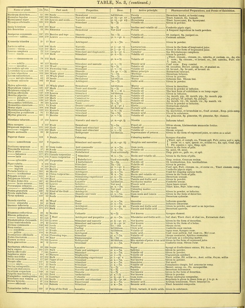 Name of jilant. Hordeura distichon Humulus lupulus Hyoscyamus niger Hyssopus ollicinalis Inula heleniura Ids florentiiia Juniperus communis sabina Kramena triandra Lactuca sativa virosa Laurus camphora cassia cinnamomum .... nobilis • sassafras Lavandula spicata Leontodon taraxacum .... Liclien islandicus Liiumi catharticum usitatissimum Lytlirum salicaria Malva sylvestris Marrubium vulgare Melaleuca cajaputi Melissa officinalis Mentha piperita pulegium •— viridis Menyanthes trifoliata Momordica elaterium Morus nigra Myristica moschata Myroxylon pcruiferum ... Myrtus pimenta Nicotiana tabacum Olea europcea Origanum majorana vulgare Oxalis acetosella Papaver rliaeas somniferum Pastinaca opoponax Pimjiinella anisum Pin us abies balsamea larix sylvestris Piper cubeba longum nigrum Pistacia lentiscus terebintlius Polygala senega Polygonum bistorta Prunus domestica laurocerasus Pterocarpus erinacea santalinus ... Punica granatum Pyrola umbellata Pyrus cydonia Quassia excelsa simaruba Quercus infectoria pedunculata Rhamnus catharticus Rheum palmatum undulatum Rhododendron chrysanth. Films toxicodendron Ricinus communis Rosa canina —- centifolia gallica Rosmarinus officinalis ... Rubia tinctorum Rumex acetosa Ruta graveolens Saccharum officinarum ... Salix caprea Salvia offlciTialis Sambucus nigra Scilla maiitima Secale coriuitura Sinapis alba nigra Smilax sarsaparilla Solatmm dulcamara Spartium scoparium Spigelia marilandica Stalagmites cambogioides Strychnos nux vomica ... Styrax benzoin officinale Tamarindus indica Lin Jus 15 196 182 1G5 35 129 125 135 164 105 12 184 187 178 188 179 21) 15 154 106 155 107 79 131 77 150 78 152 80 153 81 154 124 136 l.')6 108 198 204 61 18 62 19 102 68 141 21 12C 137 152 70 127 138 128 139 129 140 130 141 36 121 175 74 168 166 189 155 91 53 106 71 37 130 5 117 131 143 132 142 99 26 118 8 117 50 87 57 88 176 174 177 175 178 176 179 177 8 168 9 169 10 170 183 40 1S4 41 142 16 76 149 107 61 108 62 147 55 148 54 109 72 92 112 110 63 93 34 94 35 170 172 171 173 38 36 82 147 83 148 95 113 59 42 180 162 112 64 113 65 114 66 6 144 21 90 70 146 96 32 16 198 181 171 7 145 60 8.) 69 190 17 197 137 12 138 13 185 191 39 131 149 56 40 122 192 24 41 lis 97 114 98 115 139 57 Part used. Seeds Strobiles Leaves and seeds., Herb Root Rhizoma Berries and tops Leaves Root Herb Herb C'amplior Bark Bark Berries Wood Flovfering tops.. Root Whole plant Whole plant Seeds Root TOiole plant. Herb Oil Leaves Herb Herb Herb Leaves Fruit Fruit Kernels Balsam Berries Leaves Fruit .. Herb .. Herb .. Leaves Petals. Capsules.. Gum resin Seeds Resin Canada turpentine Venice turpentine Turpentine Fruit Fruit Berries Mastic China turpentine... Root Root Dried fruit Leaves Kino Wood Rind of the fruit ... Herb Seeds Wood , Bark .. Galls . Bark .. Berries Root Leaves Leaves Seeds Fruit Petals Petals Flowering tops., Root Leaves Leaves Sugar Bark Leaves Flowers Bulb i^rgot of rye Seeds Seeds Root ';talks Tops Root Gamboge Seeds Balsam Balsam Properties. Demulcent Narcotic and tonic N'arcotic Stimulant Tonic Demulcent Diuretic Emmenagogue. Astringent Narcotic Narcotic Stimulant and diaphoretic. Stimulant Stimulant Stimulant and narcotic . Stimulant Stimulant Diuretic Demulcent Purgative Demulcent Astringent Demulcent Tonic and diuretic Stimulant Stimulant Carminative Carminative Carn)inative Tonic Drastic cathartic ... Laxative ■Stimulant Stinuilant Stimulant Narcotic and emetic Demulcent Tonic and stimulant Tonic and stimulant Refrigerant Coloirring Stimulant and narcotic , Anti-spasmodic Carminative lUibefacient > Stimulant f Rubefacient ( Anthelmintic Stimulant Stimulant Stimulant Astringent Stimulant Stimulating expectorant , Astringent Laxative Sedative Astringent Colouring Astringent Diuretic and tonic Demulcent Tonic Tonic Astringent.. Astringent.. Cathartic Astringent and purgative . Stimulant and narcotic .... Stimulant and narcotic .... Purgative Cooling Laxative Astringent Stimulant Emmenagogue Refrigerant Stimulant Laxative Tonic and astringent Stinmlant Diaphoretic Stimulating expectorant Stimulant Stimulant Stimulant Demulcent Narcotic and diuretic Diuretic Anthelmintic Cathartic , Narcotic and stimulant Expectorant Stimulant 57 Pulp of the fruit Laxative Ad libitum Citric, tartaric, & malic acids Dose. Ad libitum gr. iij.—gr. XV gr. iij.—gr xij. 9j-3j Not used -3ft. J.—gr. vj.... j.—gr. vj ... ij.—gr. X.... X.—9j 9j- —.-^J v.-9j gr. v.—3j. .. -Jft libitum libitum..., —5j v.—M. X., libitum..., X.—3j x.-3j 3J -3j gr-j- ■ libitum..., v.—9j —3ij v.—9j gr. ft.—gr. ij. 3j-—Irs gr. v.—9j. ., gr. v.-9j. ., Ad libitum. gr. ft.—gr. iij. .. gr. X.—3ft gr. X.—5ij Used externally M. X.—3ft Used externally. 5j-—5ft 5ft-—3ij v.—gr. X gr. v.—gr. X gr. X.—5ft M, X.—5ft gr. X.—9ii gr. X.—3ft Ad libitum Not used gr. X.—5ft ot used 9j-—3j gr. X.—5ft Ad libitum X.—3ft. gr. X.—3ft. gr. v.—gr. J gr. X.—3ft. 9j-3j gr. X.—5ft- gr. ij —gr. X gr. ft.—gr. i' 3iv.—Jift. .. Ad libitum.. Ad libitum.. 9j--5j gr. X.—5ft. 9j.-9i) Ad libitum., r. X.—5ft. 1 libitum X.—5ft . X.—5ft v.—9j i.—gr. V X.—5ft X.—5ft X.—5ft —5] X.—5j ij.—gr. V iij.—gr. XV.... X.—5ft X.—5ft Active principle. Fecula Lupuline ... Hyosciama Volatile oil.. Inuline and volatile oil . Fccula Volatile oil.. Volatile oil.. Tannin Lactucarium., Lactucarium., Camphor Volatile oil .., Volatile oil Prussic acid Volatile oil Volatile oil Bitter principle Mucilage Extractive Mucus Gallic acid Mucus Volatile oil ... Volatile oil .., Volatile oil ... Volatile oil ... Volatile oil ... Volatile oil .., Extractive Elatin Tartaric acid.. Volatile oil ... Benzoic acid., Volatile oil .., Nicotin Fixed oil Volatile oil Volatile oil Superoxalate of potassa.. Colouring matter Morphia and narcotine . Gum resin.. Volatile oil Resin Resin and volatile oil... Resin and Volatile oil Volatile oil Piperin Piperin Mastic Resin and volatile oil... Polygalina Tannin and Gallic acid Saccharine matter Prussic acid Tannin Colouring matter Tannin Gum resin and tannin . Mucus , Quassine Quassine Tannin and Gallic acid . Tannin and Gallic acid . Pharmaceutical Preparations, and Forms of Exhibition. Decoctum hordei, et hordei comp. Tinct. humuli, Ex. humuli. Tinct. hyoscyami, Ex. hyoscyami. Given in powder. Confectio pipris nigri. A frequent ingredient in tooth powders. Ol.juniperi, Sp. juniper! co. Ceratum sabinae. Not known Rheumine and Gallic acid Not known Not known Fixed oil Citric acid Volatile oil Gallic acid Volatile oil Alizarine Bin-oxalate of potas. & tar. acid Volatile oil Sugar Salicina Volatile oil ... Volatile oil ... Scillitina Not known ... Sinapisine.... Volatile oil ... Parillina Solania Not known .., Not known .., Gum resin Strychnia Benzoic acid.. Benzoic acid.. C4iven in powder. Given in the form of inspissated juice. Given in the form of inspissated juice. See Dryobalanops camphora. Given in powder. {Tinct. cinnam., cinnam. co., catechu, et cardam. co., Aq. cin nam., Sp. cinnam., et lavand. co.. Inf. catechu, Pulv. cin nam. co. Conf. rutae. Emp. cumini. 01. sassafras, Decoct, sarsap. co., et guaiaci co. 01. lavand., Sp. lavand., et lavand. co. Extractum taraxaci. Decoctum lichenis. Given in powder. Infusimi lini. Oleum lini. Given in powder. Given in decoction. Given in powder or infusion. The best form of exhibition is on lump sugar. Given in infusion. Aq. month, pip., Ol. menth. pip., Sp. menth. pip. Aq. pulegii, Ol. pulegii, Sp. pulegii. Aq. menth. vir., 01. menth. vir., Sp. menth. vir. Given in powder or infusion. Extractum elaterii. Syrupus mori. Sp. myristicae, et lavandulae co., Conf. aromat., Emp. picis comp. Given in substance. Aq. pimentae, Sp. pimentse, 01. pimentae, Syr. rhamni. Infusum tabaci. Olivae oleum, Linimentum ammoniac fortius. Not used. Oleum origani. Given in the form of expressed juice, or eaten as a salad. Syrupus rhaeados. Tinct. opii, et camph. co., Vinum opii, Pulv. cornu usti c. opio, cretae co. c. opio, ipecac, co., et kino co., Ex. opii, Conf. opii, Pil. saponis c. opio, Emp. opii. Given in the form of pills. Sp. anisi, Ol. anisi. Emp. picis co., galb. co., et opii. Given in the form of pills. Emp. resinae, Ceratum resinae. 01. terebinthinae, Lin. terebinthinae. Given in powder. Conf. opii, Pulv. cinnam. co., et cretas co., Tinct. cinnam. comp. Confectio piperis nigri. Used for stopping carious teeth. Given in the form of pills. Decoctum senegas. Given in powder. Confectio sennae. Aqua lauro-cerasi. Tinct. kino, Pulv. kino comp. Given in powder, or infusion. Given in the form of decoction. Decoctum cydoniae. Infusum quassiae. Infusum simarubae. Given in powder, and used as an injection. Decoctum querciis. Syrupus rhamni. Inf. rhaei, Tinct. rhaci, et rhaei co., Extractum rhaei. Given in the form of decoction. Given in the form of a bolus. Oleum ricini. Confectio rosse caninse. Aqua rosa;, Syrupus rosa;. Conf. rosae gallica. Inf. rosae co., Mel rosae. Oleum rosmarini, Spiritus rosmarini. Used only as a colouring matter. Given in the form of expressed juice. Confectio rutae, Oleum rutae. Syrupi et Confectiones omnes, Pil. ferri. co. Given in powder. Given in powder. Unguentum sambuci. Tinct. scillae, Pil. scillae co., Acet. scillae, Oxym. scillae. Given in powder. Not used. Cataplasma sinapis, Inf armoraeiae comp. Decoct, sarsap. CO., Ex. sarsapariUae. Decoctum dulcamara?. Given in the form of decoction. Given in powder. Pilulae cambogiae compositae. Strychnia is given in doses from gr. ^ to gr. fs. Acidum benzoicum, Tinct. benzoini co. Tinct. benzoini composita. Given in substance.