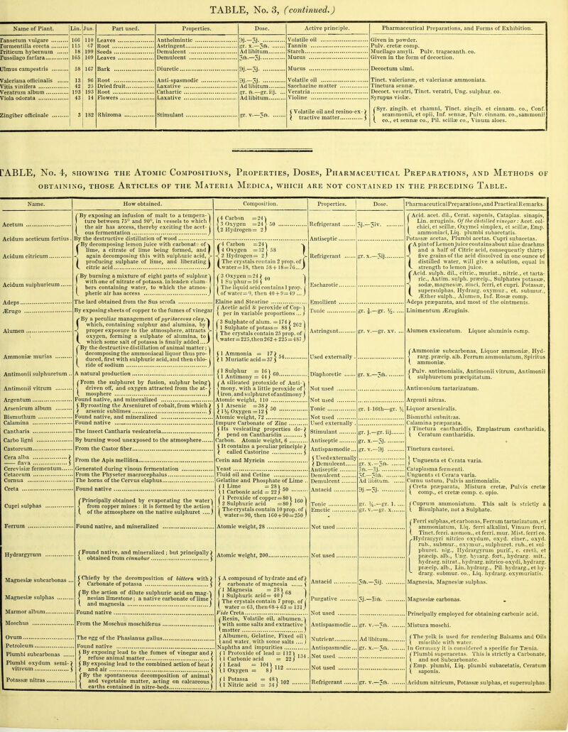 Name of Plant. ransetum vulgare rorraentilla erecta . rriticum hybernum russilago farfara.... Ulmus campestiis . Valeriana officinalis Vitis vinifera Veratrum album .... Viola odorata Zingiber officinale . Lin. Jus. Part used. 16C no 115 r,7 Root 18 199 165 109 58 167 13 96 42 23 193 193 Root 43 14 3 182 Properties Anthelmintic Astringent Demulcent Demulcent Diuretic Anti-spasmodic Laxative Cathartic Laxative Stimulant Dose. 3J gr. X.—3ft- •• Adlibitum.... 5ft-—3j 9j--3j 9j—3j Adlibitum..., gr. ft.—gr. iij. Ad libitum.... gr. V—Jft. . Active principle. Volatile oil Tannin Starch Mucus Mucus Volatile oil Saccharine matter Veratria Violine ( Volatile oil and resino-ex-) \ tractive matter J Pharmaceutical Preparations, and Forms of Exhibition. Given in powder. Pulv. cretse comp. Mucilago amyli. Pulv. tragacanth. co. Given in the form of decoction. Decoetum ulmi. Tinct. valerianee, et valerianEB ammoniata. Tinctura sennae. Decoct, veratri, Tinct. veratri, Ung. sulphur, co. Syrupus violae. {Syr. zingib. et rhamni, Tinct. zingib. et cinnam. co., Conf scamraonii, et opii, Inf. senna;, Pulv. cinnara. co.,samraoni! CO., et sennse co., Pil. scillae co., Vinum aloes. rABLE, No. 4, .SHOWING the Atomic Compositions, Properties, Doses, Pharmaceutical Preparations, and Methods of OBTAINING, those ARTICLES OF THE MaTERIA MeDICA, WHICH ARE NOT CONTAINED IN THE PRECEDING TaBLE. Name. How obtained. Composition. Properties. PharmaceuticalPreparations,andPracticalPi.emarks. Acetum Acidura aceticum fortius Acidum citricum. Acidum sulphuricum. Adeps.... jErugo .. Alumen . Ammoniae munas Antimonii sulphuretum Antimonii vitrum Argentum Arsenicum album Bismuthum Calamina Cantharis Carbo ligni Castoreum Cera alba ) -—• flava 5 Cerevisias fermentum Cetaceum Comua Greta Cupri sulphas Ferrum Hydrargyrum Magnesias subcarbonas , Magnesiae sulphas Marmor album Moschus Ovum Petroleum Plumbi subcarbonas ... Plumbi oxydum serai- vitreum Potassae nitras . ture between 75° and 90°, in vessels to which 1 By exposing an infusion of malt to a tempera- the air has access, thereby exciting the acet- ous fermentation J By the destructive distillation of wood By decomposing lemon juice with carbonat-.^ of x lime, a citrate of lime being formed, and I again decomposing this with sulphuric acid, • producing sulphate of lime, and liberati: citric acid 1 icid, > ting I By burning a mixture of eight parts of sulphur with one of nitrate of potassa. in leaden cham- bers containing water, to which the atmos- pheric air has access The lard obtained from the Sus scrofa By exposing sheets of copper to the fumes of vinegar By a peculiar management o{pyritaceovs clay,^ { which, containing sulphur and alumina, by | proper exposure to the atmosphere, attracts > oxygen, forming a sulphate of alumina, to I which some salt of potassa is finally added... J By the destructive distillation of animal matter ;^ decomposing the ammoniacal liquor thus pro- | duced, first with sulphuric acid, and then chlo- [ ride of sodium ) A natural production From the sulphuret by fusion, sulphur being'J driven off, and oxygen attracted from the at- > mosphere j Found native, and mineralized ( By roasting the Arseniuret of cobalt, from which ) \ arsenic sublimes j Found native, and mineralized Found native The insect Cantharis vesicatoria By burning wood unexposed to the atmosphere.- From the Castor fiber From the Apis mellifica Generated during vinous fermentation From the Physeter macrocephalus The horns of the Cervus elaphus Found native I 4 Carbon =24) 3 Oxygen =24V50 (.2 Hydrogen = 2 J } 4 Carbon 4 Oxygen =32 1-58 2 Hydrogen The crystals contain 2 prop, of water=lS, then 58-1-18 = 76 (-3 Oxygen =24) I 1 Su'phur=16} I The liquid acid contains 1 prop. Vof water = '), then 40-(-9 = 49 .... Elaine and Stearine /Acetic acid & peroxide of Cop-1 t per in variable proportions ...J (i Sulphate of alum. =174; ) 1 SuliJhate of potass = 88 j The crystals contain 25 prop, of Lwater=225,then262-f 225 = 48?^ - 202 (1 Ammonia 11 Muriatic acid Found native, and mineralized ^'Principally obtained by evaporating the water) •j from copper mines : it is formed by the action > ( of the atmosphere on the native sulphuret .... J Jsl\^* fl Sulphur = 10\ „. \ 1 Antimony = 44 / ° {A silicated protoxide of Anti-j mony, with a little peroxide of > iron, and sulphuret of antimony j Atomic weight, 110 J 1 Arsenic =38 > rn (iy» Oxygen = 12 5 Atomic weight, 72 Impure Carbonate of Zinc 'Its vesicating properties de-) pend on Cantharidin ] Carbon. Atomic weight, 6 (It contains a peculiar principle ) ( called Castorine 5 Cerin and Myricin Yeast Fluid oil and Cetine Gelatine and Phosphate of Lime . 1 Lime = 28) 1 Carbonic acid = 22/ ° 1 Peroxide of copper=80\ 2 Sulphuric acid =80/| The crystals contain 10 prop, of water=90, then 100-1-90 = 250 Atomic weight, 28 /Found native, and mineralized ; but principally) \ obtained from cinnabar j f Chiefly by the decomposition of bittern with) \ Carbonate of potassa J the action of dilute sulphuric acid on mag-» nesian limestone; a native carbonate of lime [ and magnesia j Found native (•By I a From the Moschus moschiferus . The egg of the Phasianus gallus , Found native ( By exposing lead to the fumes of vinegar and j refuse animal matter. f By exposing lead to the combined action of heat i I and air j {By the spontaneous decomposition of animal) and vegetable matter, acting on calcareous > earths contained in nitre-beds J Atomic weight, 200., ( A compound of hydrate and of) I carbonate of magnesia J 1 Magnesia =28'l.„ \ 1 Sulphuric acid = 40/° ( The crystals contain 7 prop, of (' water = 63, then68-h63 = 131 J Vide Creta (■Resin, Volatile oil, albumen,) ■j with some salts and extractive > (matter ) /Albumen, Gelatine, Fixed o\V\ land water, with some salts .... ) Naphtha and impurities /I Protoxide of lead = 112I II Carbonic acid =22/ /I Lead = 1041 ,,„ \1 Oxygen = 8/ '^ 134 r1 Potassa II Nitric acid in 102 Refrigerant . Antiseptic ... Refrigerant Escharotic. Emollient Tonic Astringent., Used externally Diaphoretic Not used .... Not used Tonic Not used Used externally Stimulant gr. gr. y^. gr. v.—gr. XV. gr. X.—3ft. Antiseptic Antispasmodic... Usedexternally Demulcent Antiseptic Demulcent Demulcent Antacid Tonic ... Emetic . Not used. Purgative Not used Antispasmodic... Nutrient Antispasmodic... Not used Not used .... Refrigerant. ■r. l-16th—gr. i/i J.—gr. uj., X.—3j v.-9j x.-5ft. -n —5ift. .- libitum. 9j-—3j- gr- !4-- gr. V.- -gr. 1. -gr. X.. 3ft-—3>j- M-—5ift- gr. v.—Jft. Ad libitum., gr. X.—3ft. gr. V.—3ft- C Acid. acet. dil., Cerat. saponis, Cataplas. sinapis, j Lin. ffiruginis. Of the disiilled vinegar: Acet. col- j chici, et scilte, Oxymel simplex, et scillae, Emp. V ammoniaci, Liq. plumbi subacetatis. Potassae acetas, Plumbi acetas. Cupri subacetas. rA pint of Lemon juice contains about nine drachms 1 and a half of Citric acid, consequently thirty- ■< five grains of the acid dissolved in one ounce of j distilled water, will give a solution, equal in V. strength to lemon juice. f Acid, sulph. dil., citric, muriat., nitric, et tarta- J ric, Antim. sulph. praecip.. Sulphates potassas, ■S sodeB, magnesia?, zinci, ferri, et cupri. Potassae, I supersulphas, Hydrarg. oxymur., et. submur., ^ /Ether sulph., Alumen, Inf. Rosae comp. Adeps praeparata, and most of the ointments. Liniraentura jEruginis. Alumen exsiccatum. Liquor aluminis comp. (■Aramonice subcarbonas. Liquor ammoniac, Hyd- < rarg. prascip. alb. Femim ammoniatum, Spiritus \ ammoniae. /Pulv. antimonialis, Antimonii vitrum, Antimonii \ sulphuretum praecipitatum. Antimonium tartarizatum. Argenti nitras. Liquor arsenicalis. Bismuthi subnitras. Calamina praeparata. / Tinctura cantharidis, Emplastrum cantharidis, \ Ceratum cantharidis. Tinctura castorei. j- Unguenta et Cerata varia. Cataplasma fermenti. Unguenta et Cerata varia. Cornu ustum, Pulvis antimonialis. / Creta praeparata, Mistura cretae, Pulvis cretae \ comp., et cretae comp. c. opio. / Cuprum ammoniatum. This salt is strictly a \ Bisulphate, not a Sulphate. Ferri sulphas, etcarbonas,Ferrnm tartarizatum, et ammoniatum, Liq. ferri alkalini, Vinuin ferri, Tinct. ferri. amnion., et ferri. mur. Mist, ferri co. Hydrargyri nitrico oxydum, oxj'd. ciner., oxyd. rub., submur., oxymur., sulphuret. rub..et .sul phuret. nig.. Hydrargyrum purif., c. creta, et prfficip. alb., Ung. hyrarg. fort., hydrarg. niit., I hydrarg. nitrat., hydrarg. nitrico-oxydi, hydrarg. I prajcip. alb., Lin. hydrarg., Pil. hydrarg., et hy- drarg. submur. co., Liq. hydrarg. oxymuriatis. Magnesia, Magnesiae sulphas. Magnesiae carbonas. . Principally employed for obtaining carbonic acid. Mistura moschi. /The yolk is used for rendering Balsams and Oils t miscible with water. In Germany it is considered a specific for Taenia. /Plumbi superacetas. This is strictly a Carbonate, \ and not Subcarbonate. / Emp. plumbi, Liq. plumbi subacetatis, Ceratum t saponis. Acidum nitricum, Potassae sulphas, et supersulphas.