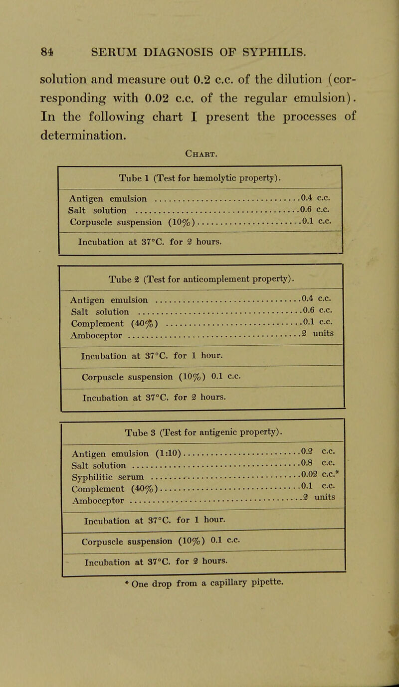 solution and measure out 0.2 c.c. of the dilution (cor- responding with 0.02 c.c. of the regular emulsion). In the following chart I present the processes of determination. Chart. Tube 1 (Test for hsemolytic property). Antigen emulsion 0.4 c.c. Salt solution 0.6 c.c Corpuscle suspension (10%) 0.1 c.c. Incubation at 37°C. for 2 hours. Tube 2 (Test for anticomplement property). Antigen emulsion 0.4 c.c. Salt solution 0.6 c.c. Complement (40%) 0.1 c.c. Amboceptor 2 units Incubation at S7°C. for 1 hour. Corpuscle suspension (10%) 0.1 c.c. Incubation at 37° C. for 2 hours. Tube 3 (Test for antigenic property). Antigen emulsion (1:10) 0.2 c.c. Salt solution 0.8 c.c. Syphilitic serum 0.03 c.c* Complement (40%) 0.1 c.c Amboceptor ® ^^^^ Incubation at 37°C. for 1 hour. Corpuscle suspension (10%) 0.1 c.c. Incubation at 37°C. for 2 hours. * One drop from a capillary pipette.