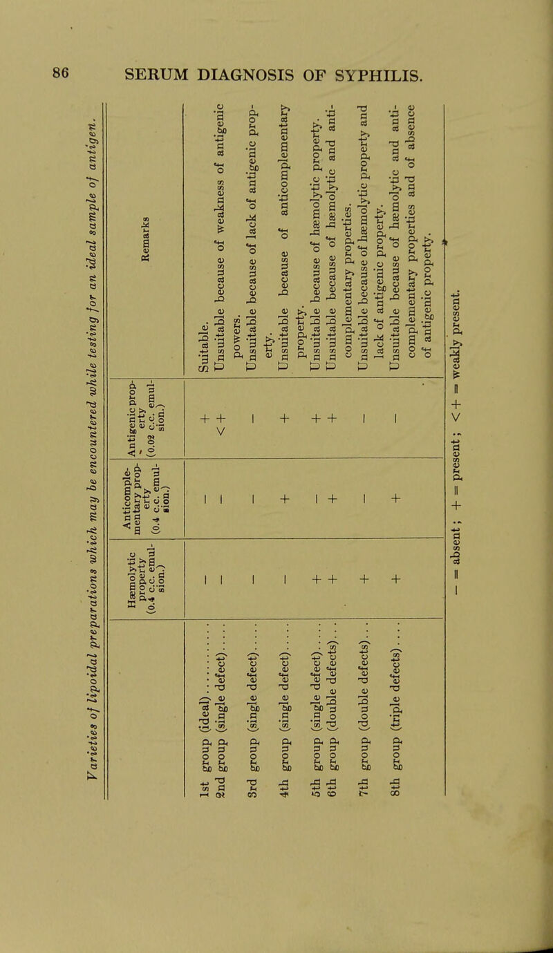 us a Pi •a 0) bo 01 01 CI a, o C3 at •s a a. a o V ^1 a! ^ 2 § s «+-< he a; o ;3 cd •a a CO P S3 O 3 u -a o 01 3 3 0) c3 b3 g P 3 2 m m a D « &i O «*H l-i O ^ 2 a I' 3 Si 5^ a-3 O m P a a a  C3 <4-l O y •43 d a  ^|-^ <u -a o a, >, C O U 01 1 i 0£ 0) ■«-> ■43 ^ a a « 03 _4) g ^ ft -a a y 3 o ^ § 8 P ^ ' r 4> Ck O a, « ■a v a 03 Antigenic prop- erty (0.02 c.c. emul- sion.) + + 1 + V + + 1 1 Anticompl mentary pr< erty (0.4 c.c. emi ■ion.) II 1 + 1 + 1 + Haemolytic property (0.4 c.c. emul- sion.) 1 1 1 1 + + + + V T3 CJ f—. tuo a y y y a y y y y y -Ti y ^ 3 M 3 .2 o .<» 70. a a a 00 o ^^ i-i t-i to bD to *> 'rt V m a ti <-> (H or) a PS o 00 bD bt) bD y y y P o 3 a< p o t-l bD -a y y y y 3< a o & 00