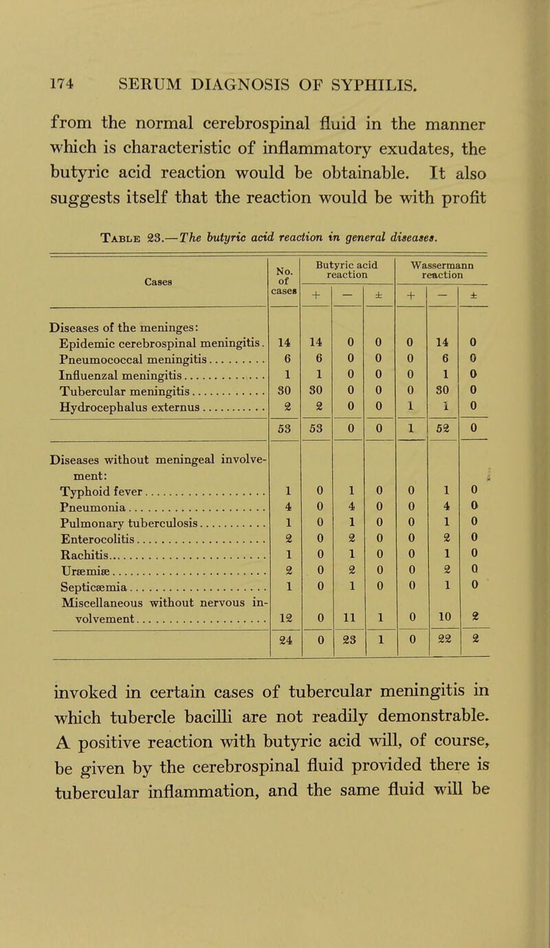 from the normal cerebrospinal fluid in the manner which is characteristic of inflammatory exudates, the butyric acid reaction would be obtainable. It also suggests itself that the reaction would be with profit Table 23.—The butyric add reaction in general diseases. Cases No. of C£LS6B Butyric acid reaction Wassermann reaction + ± + Diseases of the meninges: Epidemic cerebrospinal meningitis. 14 14 0 0 0 14 0 6 6 0 0 0 6 0 i. 1 0 0 0 1 0 30 30 0 0 0 30 0 XT J _ 1 1 L -™ % 2 0 0 1 1 0 53 53 0 0 1 62 0 Diseases without meningeal involve- ment: s 1 0 1 0 0 1 0 4 0 4 0 0 4 0 1 0 1 0 0 1 0 2 0 2 0 0 2 0 1 0 1 0 0 1 0 2 0 2 0 0 2 0 1 0 1 0 0 1 0 Miscellaneous without nervous in- 12 0 11 1 0 10 2 24 0 23 1 0 22 2 invoked in certain cases of tubercular meningitis in which tubercle bacilli are not readily demonstrable. A positive reaction with butyric acid will, of course, be given by the cerebrospinal fluid provided there is tubercular inflammation, and the same fluid will be