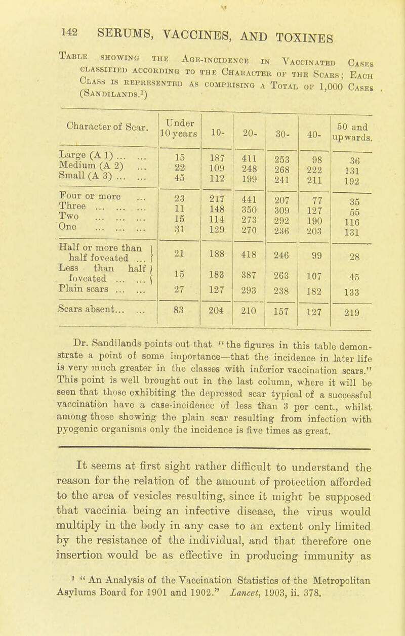 Table showing the Age-incidence in Vaccinated Cases CLASSIFIED ACCORDING TO THE CHAHACTER OF THE SCARS J EA« H Class is represented as comprising a Total of 1 000 Cases (Sandilands.1) Character of Scar. Under 10 years 1 0- 30- 40- 50 and upwards. Large (A 1) Medium (A 2) ... Small (A3) 15 22 45 187 109 112 411 248 199 253 268 241 98 222 211 36 131 192 r our or more Three ., Two One 23 11 15 31 217 148 114 129 441 350 273 270 207 309 292 236 77 127 190 203 35 55 116 131 Half or more than 1 half foveated ... \ Less than half ) foveated ( Plain scars 21 15 27 188 183 127 418 387 293 246 263 238 99 107 182 28 45 133 Scars absent 83 204 210 157 127 219 Dr. Sandilands points out that the figures in this table demon- strate a point of some importance—that the incidence in later life is very much greater in the classes with inferior vaccination scars. This point is well brought out in the last column, where it will be seen that those exhibiting the depressed scar typical of a successful vaccination have a case-incidence of less than 3 per cent., whilst among those showing the plain scar resulting from infection with pyogenic organisms only the incidence is five times as great. It seems at first sight rather difficult to undei-stand the reason for the relation of the amount of protection afforded to the area of vesicles resulting, since it might be supposed that vaccinia being an infective disease, the virus would multiply in the body in any case to an extent only limited by the resistance of the individual, and that therefore one insertion would be as effective in producing immunity as 1  An Analysis of the Vaccination Statistics of the Metropolitan Asylums Board for 1901 and 1902. Lancet, 1903, ii. 378.