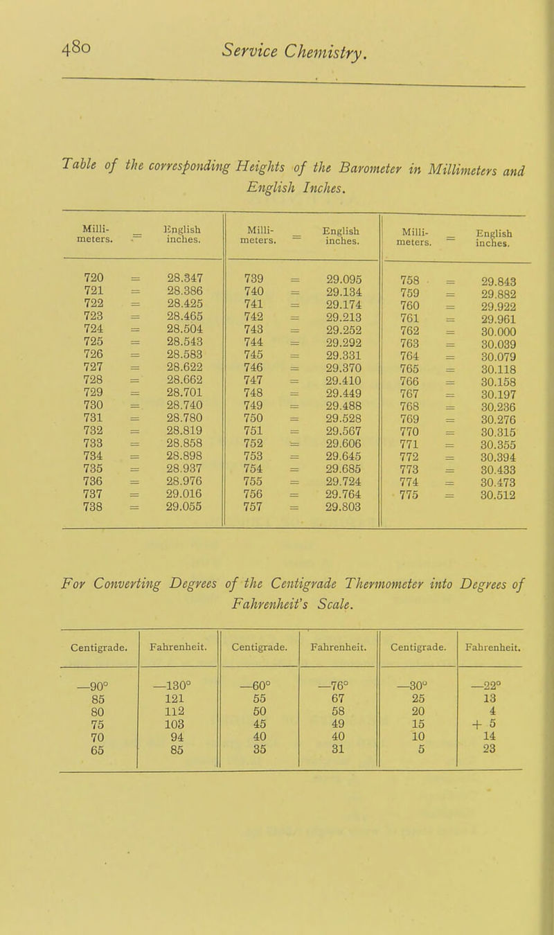 Table of the corresponding Heights of the Barometer in Millimeters and English Inches. Milli- = ipnglish 1 T1 fllfic Milli- English inches. Milli- meters. English inches. OR Qd.7 lo\j i29.uy5 758 29.843 701 OQ QQR i!9.1d4 759 29.882 722 28.425 741 29.174 : 760 = 29.922 723 28.465 742 29.213 724 28.504 743 29.252 762 30.000 725 28.543 744 29.292 763 30.039 726 28.583 745 29.331 764 30.079 727 28.622 746 29.370 765 30.118 728 28.662 747 29.410 766 30.158 729 28.701 748 29.449 767 30.197 730 28.740 749 29.488 768 30.236 731 28.780 750 29.528 769 30.276 732 28.819 751 29.567 770 30.315 733 28.858 752 29.606 771 30.355 734 28.898 753 29.645 772 30.394 735 28.937 754 29.685 773 30.433 736 28.976 755 29.724 774 30.473 737 29.016 756 29.764 775 30.512 738 29.055 757 29.803 For Converting Degrees of the Centigrade Thermometer into Degrees of Fahrenheit's Scale. Centigrade. Fahrenheit. Centigrade. Fahrenheit. Centigrade. Fahrenheit. —90° —130° —60° —76° —30° —22° 85 121 55 67 25 13 80 112 50 58 20 4 75 103 45 49 15 + 5 70 94 40 40 10 14 65 85 35 31 5 23