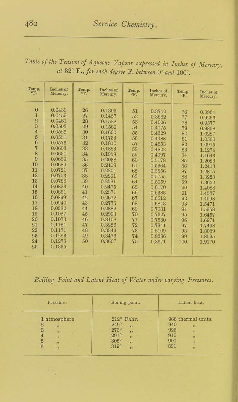 Table of the Tension of Aqueous Vapour expressed in Inches of Mercury, at 32° P., for each degree F. between 0° and 100°. Temp, op, ■ Inches of Meroury. Temp. Inohea of Meroury. Temp. °F. Inches of Mercury. Temp. T. Meroury. 0 0.0439 26 0.1395 51 0.8742 76 0.8964 1 0.0459 27 0.1457 52 0.3882 77 0.9266 2 0.0481 28 0.1522 53 0.4026 78 0.9577 3 0.0503 29 0.1589 54 0.4175 79 0.9898 4 0.0526 30 0.1660 55 0.4329 80 1.0227 5 0.0551 31 0.1733 56 0.4488 81 1.0566 6 0.0576 32 0.1810 57 . 0.4653 82 1.0915 7 0.0603 33 0.1883 58 0.4822 83 1.1274 8 0.0680 34 0.1959 59 0.4997 84 1.1643 9 0.0659 35 0.2038 60 0.5178 85 1.2023 10 0.0689 86 0.2119 61 0.5364 86 1.2413 11 0.0721 87 0.2204 62 0.5556 87 1.2815 19 n 00Q1 00 0.5755 88 1.8228 18 0.0788 39 0.2381 64 0.5959 89 1.3652 14 0.0823 40 0.2475 65 0.6170 90 1.4088 15 0.0861 41 0.2571 66 0.6388 91 1.4537 16 0.0899 42 0.2672 67 0.6612 92 1.4998 17 0.0940 43 0.2775 68 0.6843 93 1.5471 18 0.0982 44 0.2882 69 0.7081 94 1.5958 19 0.1027 45 0.2993 70 0.7327 95 1.6457 20 0.1073 46 0.3108 71 0.7580 . 96 1.6971 21 0.1121 47 0.3226 72 0.7841 97 1.7498 22 0.1171 48 0.3349 78 0.8109 98 1.8039 23 0.1223 49 0.3476 74 0.8386 99 1.8595 24 0.1278 50 0.3607 75 0.8671 100 1.9170 25 0.1335 Boiling Point and Latent Heat of Water under varying Pressures. Pressure. Boiling point. Latent heat. 1 atmosphere 212° Fahr. 966 thermal units. 2 „ 249° „ 940 „ 3 273° „ 928 291° „ 910 „ 5 306° „ 900 „ 6 319° „ 891