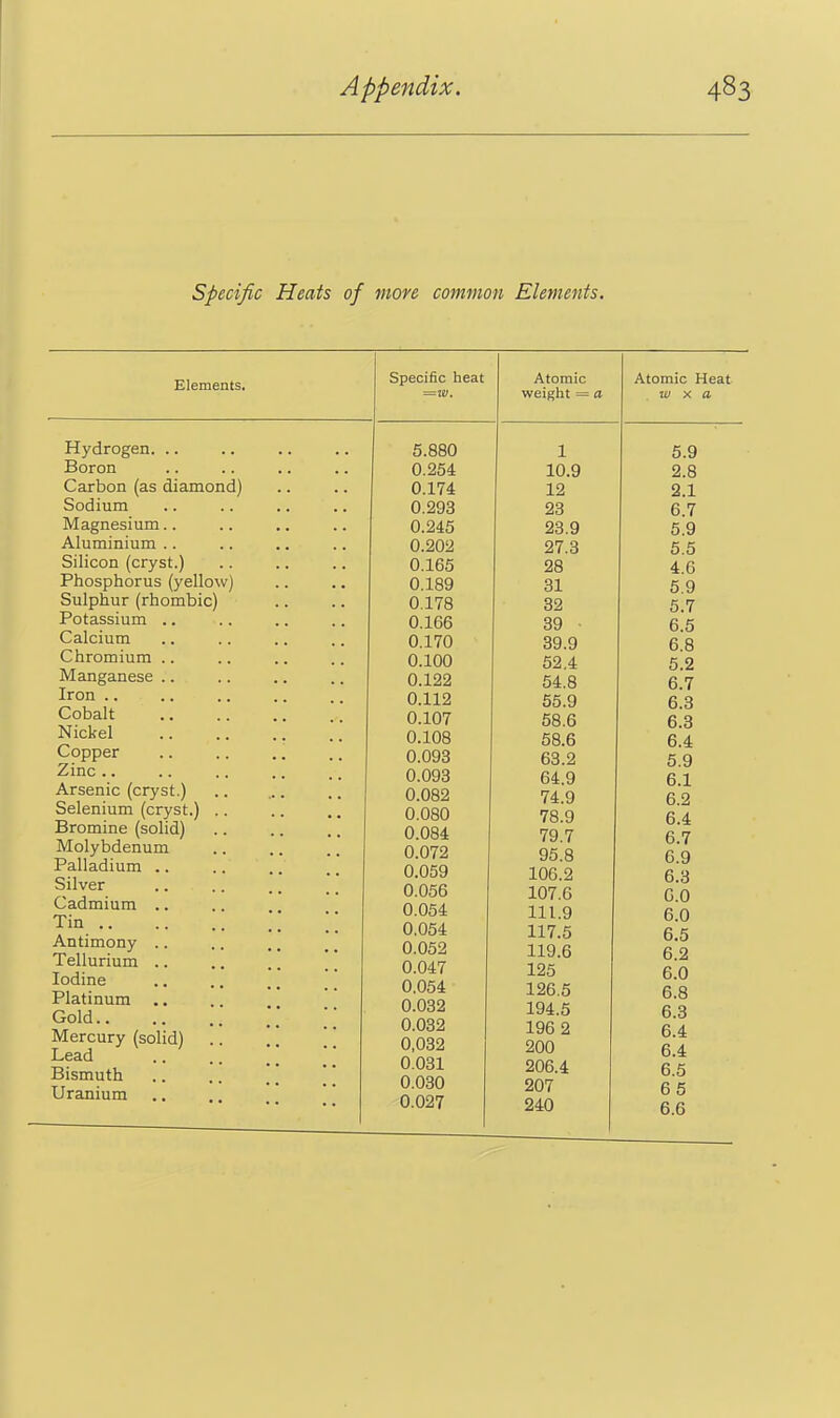 Specific Heats of more common Elements. Elements. Specific heat =iei. Hydrogen. .. Boron Carbon (as diamond) Sodium Magnesium.. Aluminium .. Silicon (cryst.) Phosphorus (yellow) Sulphur (rhombic) Potassium .. Calcium Chromium .. Manganese .. Iron .. Cobalt Nickel Copper Zinc .. Arsenic (cryst.) Selenium (cryst.) Bromine (solid) Molybdenum Palladium .. Silver Cadmium .. Tin .. Antimony .. Tellurium .. Iodine Platinum Gold.. Mercury (solid) Lead Bismuth Uranium 5.880 0.254 0.174 0.293 0.245 0.202 0.165 0.189 0.178 0.166 0.170 0.100 0.122 0.112 0.107 0.108 0.093 0.093 0.082 0.080 0.084 0.072 0.059 0.056 0.054 0,054 0.052 0.047 0.054 0.032 0.032 0,032 0.031 0.030 0.027 Atomic weight = a 1 10.9 12 23 23.9 27.3 28 31 32 39 39.9 52.4 54.8 55.9 58.6 58.6 63.2 64.9 74.9 78.9 79.7 95.8 106.2 107.6 111.9 117.5 119.6 125 126.5 194.5 196 2 200 206.4 207 240 Atomic Heat w X a 5.9 2.8 2.1 6.7 5.9 5.5 4.6 5.9 5.7 6.5 6.8 5.2 6.7 6.3 6.3 6.4 5.9 6.1 6.2 6.4 6.7 6.9 6.3 0.0 6.0 6,5 6.2 6.0 6.8 6.3 6.4 6.4 6.5 65 6.6