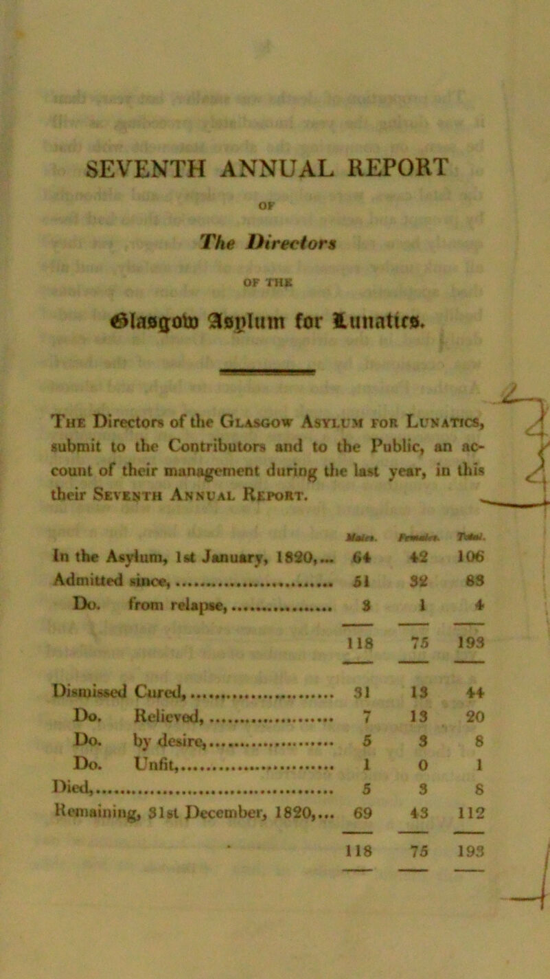 SEVENTH ANNUAL REPORT OF The Directors OF THK tflasgouj Stoplum for lunatic*. The Directors of the Glasgow Asylum for Lunatics, J . CT submit to the Contributors and to the Public, an ac count of their management during the last year, in this their Seventh Annual Report. i in the Asylum, la January, 1820,... (>♦ Admitted since, 51 Do. from relapse, 3 hrmmtst IUM. 42 106 32 63 1 4 118 75 193 Dismissed Cured, 31 IS 44 Do. Relieved, top i 13 20 Do. by desire, 5 3 8 Do. Unlit, 1 0 1 Died, 5 3 6 Remaining, 31 st December, 1820,... 69 43 112 * 118 75 193