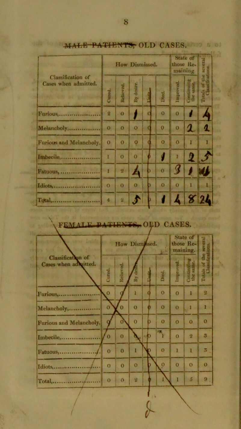 MAfrC PATIENTS, OLD CASES. Classification of Cases when admitted. How Dismissed. State of those Re- maining i si Ip H C i > By desire. A 1 5 Improved. a Ilj u *- Furious, 2 0 t < 0 0 i A Melancholy, 0 0 0 < 0 0 X 1 Furious and Melancholy. 0 0 0 ( 0 0 l i Imbecile, 1 0 0 / 1 2 Fatuous, 1 2 4 0 3 L Idiots, 0 0 0 0 0 1 1 Total, 4 2 ) i A % 24 ' ITiiiT n V IMTFI1MTF1 ^T/P CASES. Classifies Aon of Cases when aeftaitted. How Dismissed. / Ll State of those Re- maining. Totals of the several Cured. i /'3 r >« « i S Improved. Continuing the same. Furious,.. v° i 0 0 1 ti Melancholy, oVo 0 J 1 0 0 1 1 Furious and Melancholy, (\ 0 J 3 0 0 0 0 Imbecile (o 0 1 5 -* 1 0 2 3 Fatuous, J. 0 0 1 3 0 1 1 - 3 Idiots, /...* 0 0 0 >' k p 0 0 o Total ' 0 0 2 1 ^ I l\ [ 1 5 9 ■4—. —» ■ • - —